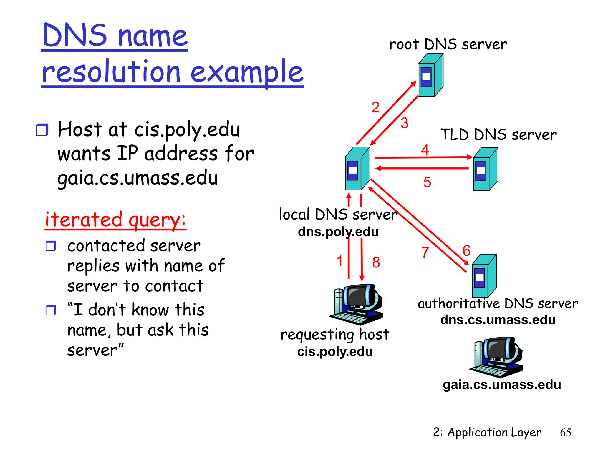 2: Application Layer 65
requesting host
cis.poly.edu
gaia.cs.umass.edu
root DNS server
local DNS server
dns.poly.edu
1
2
3
4
5
6
authoritative DNS server
dns.cs.umass.edu
7
8
TLD DNS server
DNS name
resolution example
 Host at cis.poly.edu
wants IP address for
gaia.cs.umass.edu
iterated query:
 contacted server
replies with name of
server to contact
 “I don’t know this
name, but ask this
server”
 