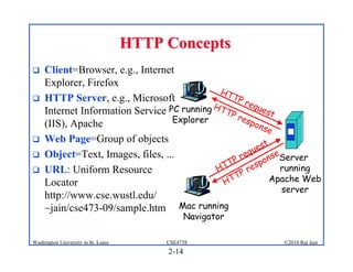HTTP Concepts
    Client=Browser, e.g., Internet
     Explorer, Firefox
                                             HT
    HTTP Server, e.g., Microsoft                TP
                                            HT       req
     Internet Information Service PC running TP           ue s
                                                   res         t
     (IIS), Apache                 Explorer            p on
                                                            se
    Web Page=Group of objects
                                                        u e st
    Object=Text, Images, files, ...
                                                  P req onseServer
    URL: Uniform Resource                   H TT resp           running
                                                    P
     Locator                                   H TT            Apache Web
                                                                 server
     http://www.cse.wustl.edu/
     ~jain/cse473-09/sample.htm Mac running
                                                 Navigator

Washington University in St. Louis        CSE473S              ©2010 Raj Jain
                                          2-14
 