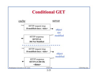 Conditional GET
               cache                                           server
                               HTTP request msg
                           If-modified-since: <date>
                                                                 object
                                                                  not
                                 HTTP response                  modified
                                   HTTP/1.0
                                304 Not Modified


                               HTTP request msg
                           If-modified-since: <date>
                                                                  object
                                                                 modified
                                     HTTP response
                                HTTP/1.0 200 OK
                                        <data>
Washington University in St. Louis                   CSE473S                ©2010 Raj Jain
                                                     2-25
 