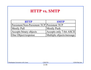 HTTP vs. SMTP

                 HTTP                                  SMTP
     Persistent/Non-Persistent TCP            Persistent TCP
     Mostly Pull                              Mostly Push
     Accepts binary objects                   Accepts only 7-bit ASCII
     One Object/response                      Multiple objects/message




Washington University in St. Louis        CSE473S                   ©2010 Raj Jain
                                          2-34
 