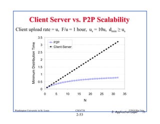 Client Server vs. P2P Scalability
Client upload rate = u, F/u = 1 hour, us = 10u, dmin ≥ us
                                             3.5
                                                       P2P
                 Minimum Distribution Time


                                              3
                                                       Client-Server
                                             2.5

                                              2

                                             1.5

                                              1

                                             0.5

                                              0
                                                   0    5      10       15        20   25   30      35

                                                                              N

Washington University in St. Louis                                     CSE473S                           ©2010 Raj Jain
                                                                                            2: Application Layer     53
                                                                       2-53
 