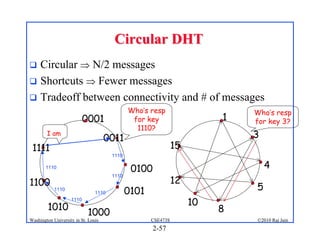 Circular DHT
 Circular  N/2 messages
 Shortcuts  Fewer messages
 Tradeoff between connectivity and # of messages
                                              Who’s resp                     Who’s resp
                           0001                for key                   1   for key 3?
                                                1110?
        I am
                                     0011                                    3
 1111                                                          15
                                       1110

       1110
                                               0100                              4
                                                               12
                                       1110
1100                                                                         5
            1110
                                1110          0101
         1010
                    1110
                                                                    10
                            1000                                         8
Washington University in St. Louis                   CSE473S                 ©2010 Raj Jain
                                                      2-57
 