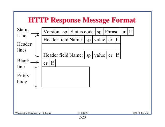 application layer jain http response header format