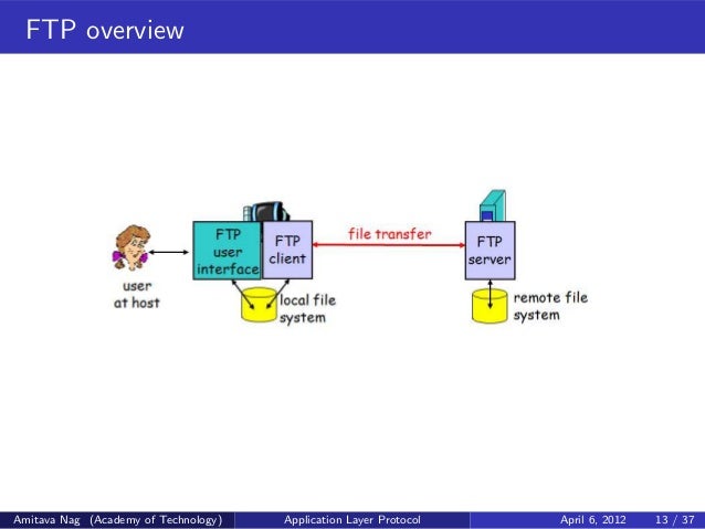 Application layer protocol Application layer protocol