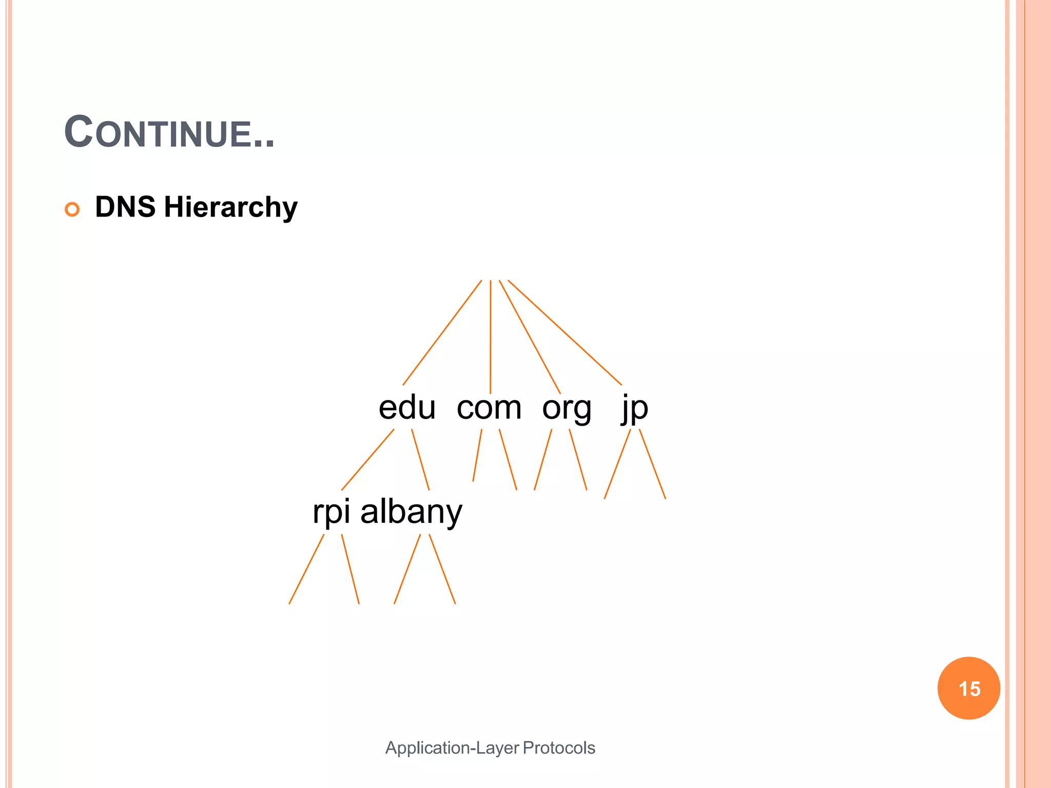 CONTINUE..
 DNS Hierarchy
edu com org jp
rpi albany
15
Application-Layer Protocols
 