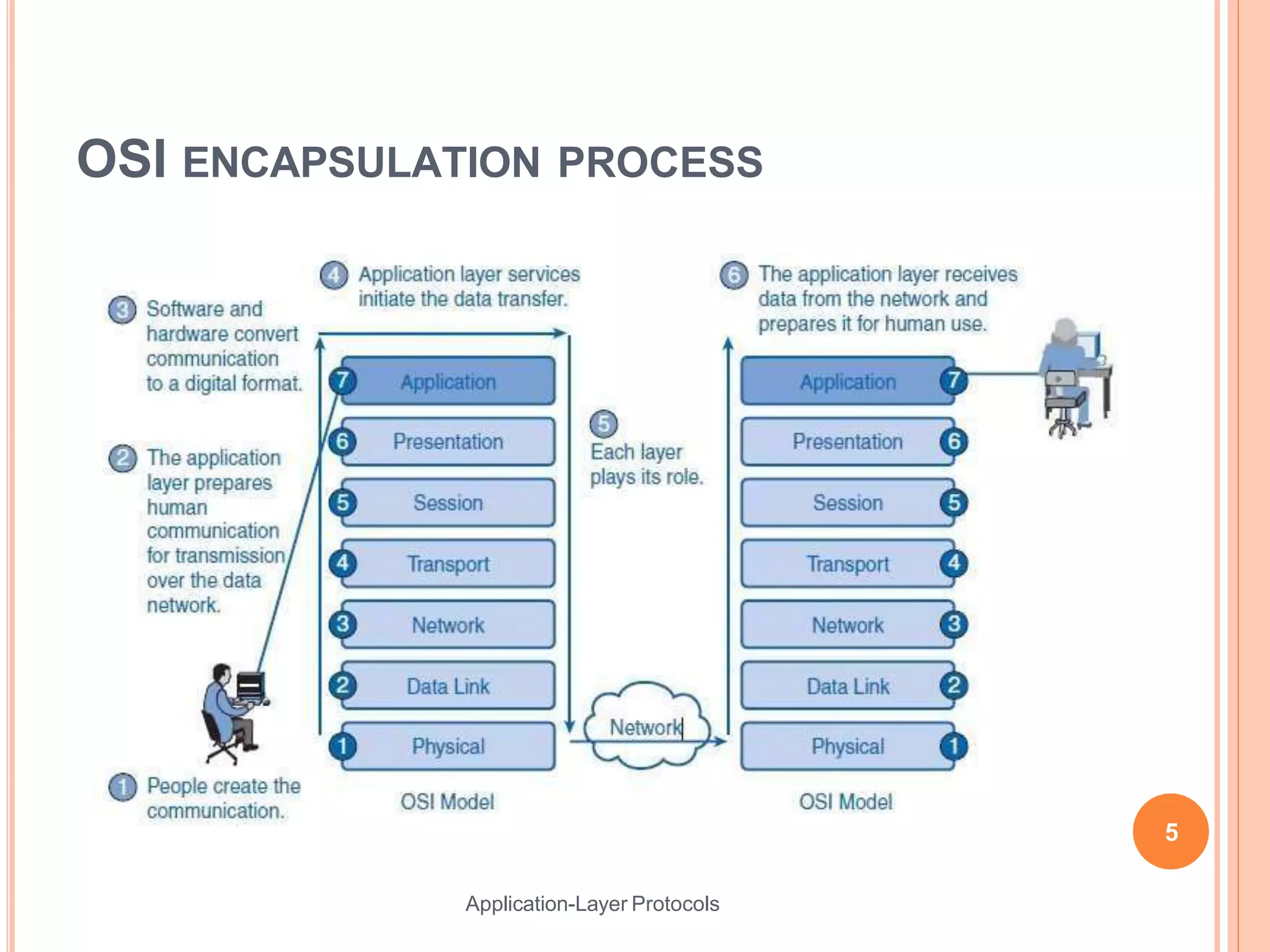 OSI ENCAPSULATION PROCESS
5
Application-Layer Protocols
 