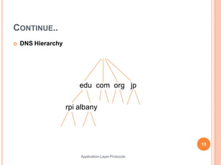 CONTINUE..
 DNS Hierarchy
edu com org jp
rpi albany
15
Application-Layer Protocols
 