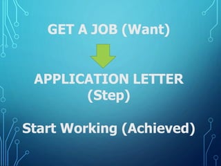 GET A JOB (Want)
APPLICATION LETTER
(Step)
Start Working (Achieved)
 