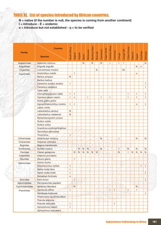 TABLE xL. List of species introduced by African countries.
   N = native (if the number is null, the species is coming from another continent)
   I = introduce - E = endemic
   o	=	introduce	but	not	established	-	q	=	to	be	verified




                                                                                                                                                       Central Africa
                                                                                                      Burkina Faso




                                                                                                                                                                                                     Côte d’Ivoire
                                     Country




                                                 South Africa




                                                                                                                                          Cape Verde
                                                                                                                               Cameroon




                                                                                                                                                                                          Congo DR
                                                                                           Botswana




                                                                                                                                                                        Comoros
     Family




                                                                                                                                                                                                                                        Erythrea
                                                                                                                                                                                                                                                   Ethiopia
                                                                                                                     Burundi




                                                                                                                                                                                                                     Djibouti
                                                                          Angola
                                                                Algeria




                                                                                                                                                                                  Congo




                                                                                                                                                                                                                                Egypt
                                                                                   Benin
                      Species

  Arapaimidae      Heterotis niloticus                                             N                   N                       N                           I                       I        I                                                      N
   Anguillidae     Anguilla anguilla                                                                                                                                                                                            N        o
   Clupeidae       Limnothrissa miodon                                                                               N                                                                    NI
   Cyprinidae      Aristichthys nobilis                           I                                                                                                                                                             o
                   Barbus anoplus                 N
                   Barbus barbus
                   Carassius auratus auratus        I                                                                                                                                                                                                I
                   Carassius carassius                                                                                                                                                                                                               I
                   Catla catla
                   Ctenopharyngodon idella          I             I                                                                                                                                     I                        I                   I
                   Cyprinus carpio carpio           I            o                           I                                   I                         I                                            I                        I                   I
                   Gobio gobio gobio
                   Hypophthalmichthys molitrix      I             I                                                                                                                                                             o                    I
                   Labeo rohita
                   Labeobarbus aeneus             N
                   Labeobarbus natalensis         N
                   Mylopharyngodon piceus
                   Rutilus rubilio
                   Rutilus rutilus
                   Scardinius erythrophthalmus
                   Tanichthys albonubes
                   Tinca tinca                      I
   Citharinidae    Distichodus niloticus                                                                                       N                                                   I                                            N                  N
   Characidae      Astyanax orthodus
    Bagridae       Bagrus meridionalis
   Schilbeidae     Schilbe mystus                                         N        N       N                                   N                                                   I                  N                         N                  N
    Clariidae      Clarias gariepinus                           N         N        N       N           N             N                                                            N                     I            N          N       N          N
   Ictaluridae     Ictalurus punctatus
    Siluridae      Silurus glanis                                 I
   Salmonidae      Hucho hucho
                   Oncorhynchus mykiss              I                                                                                                                                                                                     I          I
                   Salmo trutta fario               I
                   Salmo trutta trutta              I                                                                                                                                                                                                I
                   Salvelinus fontinalis          o
    Esocidae       Esox lucius                                    I                                                                                                                                                                                  I
  Aplocheilidae    Pachypanchax playfairii
 Cyprinodontidae   Aphanius fasciatus                           N                                                                                                                                                               N
   Poeciliidae     Gambusia affinis                 I                                                                                                      I              I                             I                        I
                   Gambusia holbrooki                                                                                                                                                                                                                I
                   Phalloceros caudimaculatus
                   Poecilia latipinna
                   Poecilia reticulata              I                                                                                                                     I
                   Xiphophorus hellerii             I
                   Xiphophorus maculatus




                                                                                                                                               Subsistence fishfarming in Africa                                                                              197
 