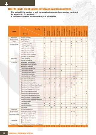 TABLE xL (next ). List of species introduced by African countries.
         N = native (if the number is null, the species is coming from another continent)
         I = introduce - E = endemic
         o	=	introduce	but	not	established	-	q	=	to	be	verified




                                                                                                                                                                    Central Africa
                                                                                                                   Burkina Faso




                                                                                                                                                                                                                  Côte d’Ivoire
                                                  Country




                                                              South Africa




                                                                                                                                                       Cape Verde
                                                                                                                                            Cameroon




                                                                                                                                                                                                       Congo DR
                                                                                                        Botswana




                                                                                                                                                                                     Comoros
          Family




                                                                                                                                                                                                                                                     Erythrea
                                                                                                                                                                                                                                                                Ethiopia
                                                                                                                                  Burundi




                                                                                                                                                                                                                                  Djibouti
                                                                                       Angola
                                                                             Algeria




                                                                                                                                                                                               Congo




                                                                                                                                                                                                                                             Egypt
                                                                                                Benin
                              Species

         Moronidae        Morone saxatilis                       I
        Terapontidae      Terapon puta                                                                                                                                                                                                        I
          Latidae         Lates niloticus                                                       N                                           N                                                   I                  N                         N                  N
       Centrarchidae      Lepomis cyanellus                      I                                                                                                                              I
                          Lepomis gibbosus                                                                                                                                                      I
                          Lepomis macrochirus                    I                                                                                                                              I
                          Lepomis microlophus
                          Micropterus dolomieu                   I
                          Micropterus punctulatus                I
                          Micropterus salmoides                  I             I                          I                                  o                                                 o                                             o
         Percidae         Perca fluviatilis                      I
                          Sander lucioperca                                    I
         Cichlidae        Amatitiana nigrofasciata
                          Astatoreochromis alluaudi                                                                                           I                         I                       I        I
                          Astronotus ocellatus                                                                                                                                                                       I
                          Oreochromis andersonii                 I                     N                N                                                                                                I
                          Oreochromis aureus                     I                                                                          N                                                                                                N
                          Oreochromis esculentus
                          Oreochromis karongae
                          Oreochromis leucostictus                                                                                  I                                                                  N
                          Oreochromis macrochir                o               I       N        o       N             I             I         I                         I                      o       N             I                        I
                          Oreochromis mortimeri                                                                                                                                                          I
                          Oreochromis mossambicus                              I        I        I      N                                                                                       I        I          o                         I
                          Oreochromis niloticus eduardianus                                                                       N                                                                    N
                          Oreochromis niloticus niloticus        I                                        I                         I                                   I              I        I        I                                             I
                          Oreochromis shiranus shiranus
                          Oreochromis spilurus niger                                                                                                                                                                                                            N
                          Oreochromis spilurus spilurus                                                                                                                                                  I                                                      N
                          Oreochromis urolepis hornorum                                                                                                                                                              I
                          Serranochromis robustus jallae         I                     N                N                                                                                              N
                          Serranochromis robustus robustus
                          Tilapia guinasana                                                               I
                          Tilapia rendalli                     N                       N                N                           I       N                                                  N       N                                                          I
                          Tilapia sparrmanii                   N                       N                N
                          Tilapia zillii                                                        N                                           N                        N                                 N           N                         N         I          I
         Eleotridae       Butis koilomatodon
        Anabantidae       Microctenopoma ansorgii                                                                                                                                              N       N
       Osphronemidae      Macropodus opercularis
                          Osphronemus goramy                                  o                                                                                                                                     o
                          Trichogaster trichopterus
         Channidae        Channa maculata
                          Channa striata
       Protopteridae      Protopterus aethiopicus aethiopicus                                                                     N                                                        N                                                 N          N
                       Number of introductions                24 11 1                           2        4           1            4          4          0             6               3 12 8                        9              0         9        4 11




198   Subsistence fishfarming in Africa
 
