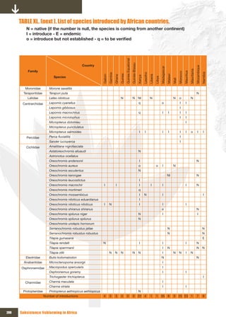 TABLE xL. (next ). List of species introduced by African countries.
         N = native (if the number is null, the species is coming from another continent)
         I = introduce - E = endemic
         o	=	introduce	but	not	established	-	q	=	to	be	verified




                                                                                                  Guinea Equatorial
                                                                                                                      Guinée-Bissau
                                                  Country




                                                                                                                                                                                                                                          Mozambique
                                                                                                                                                                          Madagascar




                                                                                                                                                                                                                             Mauritania
          Family




                                                                                                                                                                                                                 Mauritius
                                                                                                                                                                                                       Morocco




                                                                                                                                                                                                                                                       Namibia
                                                                                                                                              Lesotho
                                                                        Gambia


                                                                                         Guinea




                                                                                                                                                                                       Malawi
                                                                Gabon




                                                                                                                                                        Liberia
                                                                                 Ghana




                                                                                                                                      Kenya
                              Species




                                                                                                                                                                  Libya




                                                                                                                                                                                                Mali
         Moronidae        Morone saxatilis
        Terapontidae      Terapon puta                                                                                                                                                                                                     N
          Latidae         Lates niloticus                                                N                             N NI                             N                                       N       o                     N
       Centrarchidae      Lepomis cyanellus                                                                                           q                                    o                             I         I
                          Lepomis gibbosus                                                                                                                                                               I
                          Lepomis macrochirus                                                                                         q                                     I           I                I         I
                          Lepomis microlophus                                                                                                                                                            I         I
                          Micropterus dolomieu                                                                                                                                                                     I
                          Micropterus punctulatus
                          Micropterus salmoides                                                                                        I        I                           I           I                I         I          o             I            I
         Percidae         Perca fluviatilis                                                                                                                                                              I
                          Sander lucioperca                                                                                                                                                              I
         Cichlidae        Amatitiana nigrofasciata
                          Astatoreochromis alluaudi                                                                                   N
                          Astronotus ocellatus
                          Oreochromis andersonii                                                                                       I                                                                                                   N
                          Oreochromis aureus                                                                                          o                           o         I                   N
                          Oreochromis esculentus                                                                                      N
                          Oreochromis karongae                                                                                                                                         NI                                                  N
                          Oreochromis leucostictus                                                                                     I
                          Oreochromis macrochir                  I                I                                                    I                  I                 I                                      I                       N
                          Oreochromis mortimeri                                                                                       q
                          Oreochromis mossambicus                                                                                      I      N                             I                                                                            I
                          Oreochromis niloticus eduardianus                                                                            I
                          Oreochromis niloticus niloticus        I      N                                                              I                                    I                                      I
                          Oreochromis shiranus shiranus                                                                                                                    o                                                               N
                          Oreochromis spilurus niger                                                                                  N                                     I                                                               I
                          Oreochromis spilurus spilurus                                                                               N
                          Oreochromis urolepis hornorum
                          Serranochromis robustus jallae                                                                                                                               N                                                               N
                          Serranochromis robustus robustus                                                                                                                             N                                                               N
                          Tilapia guinasana                                                                                                                                                                                                             E
                          Tilapia rendalli                      N                                                                      I                                    I                                      I                       N
                          Tilapia sparrmanii                                                                                                                                I          N                                                   N           N
                          Tilapia zillii                                N        N       N                             N              N                                     I                   N      N           I          N
         Eleotridae       Butis koilomatodon                                                                                                                               N                                                               N
        Anabantidae       Microctenopoma ansorgii                                                                                                                           I
       Osphronemidae      Macropodus opercularis                                                                                                                             I
                          Osphronemus goramy                                                                                                                                 I                                     I
                          Trichogaster trichopterus                                                                                                                                                                                                      I
         Channidae        Channa maculata                                                                                                                                    I
                          Channa striata                                                                                                                                     I                                     I
       Protopteridae      Protopterus aethiopicus aethiopicus                                                             N
                       Number of introductions                  4        0       3        0         0                   0 22 4                           1        1 35 8                        0 25 23 1                                  7            9




200   Subsistence fishfarming in Africa
 