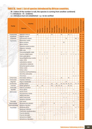 TABLE xL. (next ). List of species introduced by African countries.
    N = native (if the number is null, the species is coming from another continent)
    I = introduce - E = endemic
    o	=	introduce	but	not	established	-	q	=	to	be	verified




                                                                                                                                                                                                                                                  Number of introduced
                                                                                                 Sao Tome & Principe




                                                                                                                                                                                                                                                                         Number of native
                                    Country
    Family




                                                                                                                                              Sierra Leone
                                                                           Reunion La




                                                                                                                                 Seychelles




                                                                                                                                                                                                                                       Zimbabwe
                                                                                                                                                                               Swaziland
                                                                                                                                                                                           Tanzania
                     Species




                                                                                        Rwanda


                                                                                                                       Senegal




                                                                                                                                                             Somalia
                                                                  Uganda




                                                                                                                                                                                                                              Zambia
                                                        Nigeria




                                                                                                                                                                                                                    Tunisia
                                                                                                                                                                       Sudan




                                                                                                                                                                                                      Chad
                                                Niger




                                                                                                                                                                                                             Togo
  Arapaimidae     Heterotis niloticus           N                                                                      N                                               N                              N       I                                      6 10
   Anguillidae    Anguilla anguilla                                                                                                                                                                                                                  2                     3
   Clupeidae      Limnothrissa miodon                                                    I                                                                                                 N                                  NI         I           5                     2
  Cyprinidae      Aristichthys nobilis                                                                                                                                                                                                               4                     0
                  Barbus anoplus                                                                                                                                               N                                                                     1                     3
                  Barbus barbus                                                                                                                                                                                                                      1                     0
                  Carassius auratus auratus                                                                                        I                                                                                                     I           7                     0
                  Carassius carassius                                                                                                                                                                                                                2                     0
                  Catla catla                                                                                                                                                                                                            I           2                     0
                  Ctenopharyngodon idella                 I                  I           I                                                                              I                    I                        I                           15 0
                  Cyprinus carpio carpio                  I        I         I           I                                                                             o         I           I                I       I       o          I        28 0
                  Gobio gobio gobio                                                                                                                                                                                                                  1                     0
                  Hypophthalmichthys molitrix                                            I                                                                                                                                                        10 0
                  Labeo rohita                           o                                                                                                                                                                               I           4                     0
                  Labeobarbus aeneus                                                                                                                                                                                                     I           1                     3
                  Labeobarbus natalensis                                                                                                                                                                                                 I           1                     1
                  Mylopharyngodon piceus                                                                                                                                                                                                             1                     0
                  Rutilus rubilio                                                                                                                                                                                     I                              1                     0
                  Rutilus rutilus                                                                                                                                                                                                                    2                     0
                  Scardinius erythrophthalmus                                                                                                                                                                         I                              3                     0
                  Tanichthys albonubes                                                                                                                                                                                                               1                     0
                  Tinca tinca                                                                                                                                                                                        o        o          I           6                     0
  Citharinidae    Distichodus niloticus                                                                                                                                N                              N                                              1                     6
  Characidae      Astyanax orthodus                                                                                                                                                                                                                  1                     0
   Bagridae       Bagrus meridionalis                                                                                                                                                      N                                             I           1                     3
  Schilbeidae     Schilbe mystus                                                                                       N                       N                       N       N           N          N      N                N        N             1 23
   Clariidae      Clarias gariepinus            N                 N                                                    N                       N             N         N                              N      N                                       2 26
   Ictaluridae    Ictalurus punctatus                     I                                                                                                                                                                                          1                     0
   Siluridae      Silurus glanis                                                                                                                                                                                      I                              2                     0
  Salmonidae      Hucho hucho                                                                                                                                                                                                                        1                     0
                  Oncorhynchus mykiss                                        I                                                                                          I        I           I                       o        o          I        16 0
                  Salmo trutta fario                                                                                                                                                                                                                 3                     0
                  Salmo trutta trutta                                                                                                                                            I           I                                           I        10 0
                  Salvelinus fontinalis                                                                                                                                                                                                  I           4                     0
   Esocidae       Esox lucius                                      I                                                                                                                                                  I                              6                     0
 Aplocheilidae    Pachypanchax playfairii                                                                                         E                                                          I                                                       1                     0
Cyprinodontidae   Aphanius fasciatus                                                                                                                                                                                N                                1                     4
  Poeciliidae     Gambusia affinis                                                                                                                                      I                                                     o          I        13 0
                  Gambusia holbrooki                                         I                                                                                                                                                                       5                     0
                  Phalloceros caudimaculatus                                                                                                                                                                                                         1                     0
                  Poecilia latipinna                                                                                                                                                                                                                 1                     0
                  Poecilia reticulata                     I        I         I                                                     I                                                                                           I                  11 0
                  Xiphophorus hellerii                                       I                                                                                                                                                o                      6                     0
                  Xiphophorus maculatus                   I                  I                                                                                                                                                                       4                     0




                                                                                                                                                                       Subsistence fishfarming in Africa                                                                                    201
 