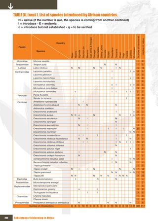 TABLE xL (next ). List of species introduced by African countries.
          N = native (if the number is null, the species is coming from another continent)
          I = introduce - E = endemic
          o	=	introduce	but	not	established	-	q	=	to	be	verified




                                                                                                                                                                                                                                                            Number of introduced
                                                                                                                 Sao Tome & Principe




                                                                                                                                                                                                                                                                                   Number of native
                                                  Country




                                                                                                                                                              Sierra Leone
          Family




                                                                                           Reunion La




                                                                                                                                                 Seychelles




                                                                                                                                                                                                                                                 Zimbabwe
                                                                                                                                                                                               Swaziland
                                                                                                                                                                                                           Tanzania
                                                                                                        Rwanda
                              Species




                                                                                                                                       Senegal



                                                                                                                                                                             Somalia
                                                                                  Uganda




                                                                                                                                                                                                                                        Zambia
                                                                        Nigeria




                                                                                                                                                                                                                              Tunisia
                                                                                                                                                                                       Sudan




                                                                                                                                                                                                                      Chad
                                                                Niger




                                                                                                                                                                                                                      Togo
        Moronidae         Morone saxatilis                                                                                                                                                                                                                     1                     0
       Terapontidae       Terapon puta                                                                                                                                       N                             N                                                   1                     3
          Latidae         Lates niloticus                       N                 NI                                                   N                       N                                             I        N                                        5                   14
       Centrarchidae      Lepomis cyanellus                                                                                                                                                      I                                       I        o            8                     0
                          Lepomis gibbosus                                                                                                                                                                                                                     2                     0
                          Lepomis macrochirus                                                                                                                                                    I                                      o          I           9                     0
                          Lepomis microlophus                                                                                                                                                                                                                  2                     0
                          Micropterus dolomieu                                                                                                                                                  o            I                          o o                    6                     0
                          Micropterus punctulatus                                                                                                                                                I                                                 I           3                     0
                          Micropterus salmoides                          o                                                                                                                       I           I                  I        I         I        21                       0
         Percidae         Perca fluviatilis                                                                                                                                                                                                                    2                     0
                          Sander lucioperca                                                                                                                                                                                     I                              3                     0
         Cichlidae        Amatitiana nigrofasciata                                           I                                                                                                                                                                 1                     0
                          Astatoreochromis alluaudi                               N                     N                                                                                                  N                                                   4                     4
                          Astronotus ocellatus                                                                                                                                                                                                                 1                     0
                          Oreochromis andersonii                                                                                                                                                             I                                    o            5                     3
                          Oreochromis aureus                    N N o                                                                  N                                                                              N                  I        o            7                     7
                          Oreochromis esculentus                                  N                      I                                                                                                 NI                                                  2                     2
                          Oreochromis karongae                                                                                                                                                             N                                                   1                     2
                          Oreochromis leucostictus                                N                      I                                                                                                   I                                                 4                     2
                          Oreochromis macrochir                                                          I                                                                              I                    I            I                      N 20                                5
                          Oreochromis mortimeri                                                                                                                                                                                         N N                    1                     2
                          Oreochromis mossambicus                                  I         I                                                     I                                                         I                  I                           15                       2
                          Oreochromis niloticus eduardianus                       N                     N                                                                                                    I                          N                      2                     5
                          Oreochromis niloticus niloticus                                    I           I                                                                                                   I        N         I        I         I        18                       2
                          Oreochromis shiranus shiranus                                                                                                                                                    N                                                   1                     2
                          Oreochromis spilurus niger                                                                                                                                                                                     I                     3                     2
                          Oreochromis spilurus spilurus                            I                                                                                         N                             N                                                   2                     4
                          Oreochromis urolepis hornorum                           N                                                                                                                        N                                                   1                     2
                          Serranochromis robustus jallae                                                                                                                                         I                                      N N                    2                     7
                          Serranochromis robustus robustus                                                                                                                                       I         N                            N                      1                     4
                          Tilapia guinasana                                                                                                                                                                                                                    1                     0
                          Tilapia rendalli                      N                  I                     I                             N                                                                              N                          N             7                   12
                          Tilapia sparrmanii                                                                                                                                                   N           N                            N N                    1                   10
                          Tilapia zillii                        N N                                                                    N                       N                       N                     I        N N N                                    5                   22
        Eleotridae        Butis koilomatodon                              I                                                                      N                                                         N                                                   1                     4
       Anabantidae        Microctenopoma ansorgii                                                                                                                                                                                                              1                     2
      Osphronemidae       Macropodus opercularis                                                                                                                                                                                                               1                     0
                          Osphronemus goramy                                      o                                                                I                                                                                                           6                     0
                          Trichogaster trichopterus                                                       I                                        I                                                                                                           3                     0
        Channidae         Channa maculata                                                                                                                                                                                                                      1                     0
                          Channa striata                                                                                                                                                                                                                       2                     0
       Protopteridae      Protopterus aethiopicus aethiopicus              N     I                                                                                              N    N         N      1   9
                       Number of introductions                  0        8 9 10 11 0                                                    0         5             0             0 5 10 16 0 3 12 14 21 381 217




202   Subsistence fishfarming in Africa
 
