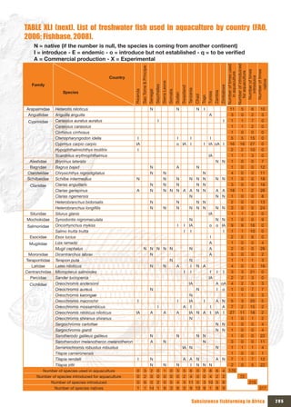 TABLE xLI (next). List	 of	 freshwater	 fish	 used	 in	 aquaculture	 by	 country	 (FAO,	
2006; Fishbase, 2008).
    N = native (if the number is null, the species is coming from another continent)
    I	=	introduce	-	E	=	endemic	-	o	=	introduce	but	not	established	-	q	=	to	be	verified
    A = Commercial production - X = Experimental




                                                                                                                                                                                                                  Number of introduiced
                                                                                                                                                                                                                  Number of times used
                                                                 Sao Tome & Principe




                                                                                                                                                                                                                    Number of times

                                                                                                                                                                                                                    Number of times
                                                                                                                                                                                                                    for aquaculture
                                                                                                                                                                                                                     in aquaculture
                                         Country




                                                                                                                                                                                                                        introduice

                                                                                                                                                                                                                          native
                                                                                                              Sierra Leone
   Family




                                                                                                 Seychelles




                                                                                                                                                                                                       Zimbabwe
                                                                                                                                               Swaziland
                                                                                                                                                           Tanzania
                                                        Rwanda


                                                                                       Senegal



                                                                                                                             Somalia
                  Species




                                                                                                                                                                                              Zambia
                                                                                                                                                                                    Tunisia
                                                                                                                                       Sudan



                                                                                                                                                                      Chad
                                                                                                                                                                             Togo
Arapaimidae    Heterotis niloticus                                                      N                                               N                              N      I                                   11     5     6   10
 Anguillidae   Anguilla anguilla                                                                                                                                                      A                            3     0     2    3
 Cyprinidae    Carassius auratus auratus                                                             I                                                                                                    I        1     1     7    0
               Carassius carassius                                                                                                                                                                                 1     1     2    0
               Cirrhinus cirrhosus                                                                                                                                                                                 1     0     0    0
               Ctenopharyngodon idella                    I                                                                             I                     I                  I                                 5     5    15    0
               Cyprinus carpio carpio                    IA                                                                             o IA                  I               I IA oA I                           16    16    27    0
               Hypophthalmichthys molitrix                I                                                                                                                                                        2     2    10    0
               Scardinius erythrophthalmus                                                                                                                                           IA                            1    1     3     0
  Alestidae    Brycinus lateralis                                                                                                                                                              N N                 1    0     0     7
  Bagridae     Bagrus bajad                                                             N                                               A                              N                                           1    0     0    12
 Claroteidae   Chrysichthys nigrodigitatus                                              N                        N           N                                                                                     4    0     0    11
 Schilbeidae   Schilbe intermedius                       N                                                       N   N   N N N                                                                 N N                 1    0     0    18
  Clariidae    Clarias anguillaris                                                      N                        N   N     N N                                                                                     3     0     0   16
               Clarias gariepinus                        A                              N                        N N N A A N N                                                                 A A                18     1     2   26
               Clarias ngamensis                                                                                         N                                                                     N N                 1     0     0    8
               Heterobranchus bidorsalis                                                N                            N     N N                                                                                     2     0     0   13
               Heterobranchus longifilis                                                N                        N   N   N N N                                                                 N N                 3     0     0   24
  Siluridae    Silurus glanis                                                                                                                                                        IA                            1     1     2    0
 Mochokidae Synodontis nigromaculata                                                                                                                        N                                  N N                 1    0     0     9
 Salmonidae    Oncorhynchus mykiss                                                                                                       I         I        IA                        o        o IA                9     9    16    0
               Salmo trutta trutta                                                                                                                 I         I                                    I                1     1    10    0
  Esocidae     Esox lucius                                                                                                                                                            I                            2     2     6    0
  Mugilidae    Liza ramado                                                                                                                                                            A                            1     0     0    4
               Mugil cephalus                                         N N N N N                                                                              N                        A                            2     0     0   26
 Moronidae     Dicentrarchus labrax                                     N                                                                                                             A                            5     0     0    2
Terapontidae Terapon puta                                                     N                                                                              N                                                     1     1     1    3
   Latidae     Lates niloticus                                          N   N   A                                                                            I N A                                                 4     0     3   16
Centrarchidae Micropterus salmoides                                                                                                                I         I                        I         I         I        3     3    21    0
  Percidae     Sander lucioperca                                                                                                                                                     IA                            2     2     3    0
  Cichlidae    Oreochromis andersonii                                                                                                                       IA                                 A oA                4     2     5    3
               Oreochromis aureus                                                       N                                                                              N                       I o                 1     0     7    7
               Oreochromis karongae                                                                                                         N                                                                      1     1     0    3
               Oreochromis macrochir                      I                                                                              I  IA   I                                              A N                5     3    20    5
               Oreochromis mossambicus                                                               I                                    A I                                          I          A                7    2     15    2
               Oreochromis niloticus niloticus           IA                              A                       A                      A   IA N A                                     I       IA I               27    11    18    2
               Oreochromis shiranus shiranus                                                                                                N                                                                      1    0      1    2
               Sargochromis carlottae                                                                                                                                                          N N                 1    0     0     4
               Sargochromis giardi                                                                                                                                                             N N                 1    0     0     4
               Sarotherodo galileus galileus                                            N                                               N                              N N                                         1    0     0    22
               Sarotherodon melanotheron melanotheron                                   A                        N                                                       N                                         3    0     0    11
               Serranochromis robustus robustus                                                                                                 IA N                                           N                   1    1     1     4
               Tilapia cameronensis                                                                                                                                                                                1     0     0    1
               Tilapia rendalli                           I                            N                                                         A A                  N                        A N                 7     1     7   12
               Tilapia zillii                                                          N                         N                      N           I                 N       N     N                              2     0     5   22
          Number of species used in aquaculture           0            3               2            0            1             0        3        5 6                  0       2     8           6        4        170
      Number of species introduced for aquaculture        0            2               0            0            0             0        0        2 4                  0       0     4           2        2              72
             Number of species introduced                 0            6               0            2            0             0        4        5 11                 0       3     10          5        8                   215
              Number of species natives                   1            1               14           1            9             3        8        0 9                  13      9      1          8        9                         317


                                                                                                                                                                  Subsistence fishfarming in Africa                                       205
 