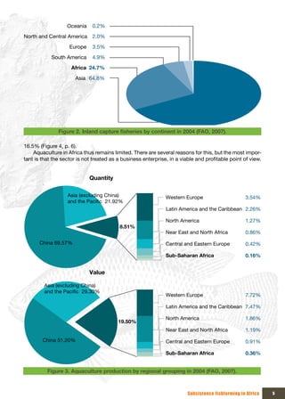 Oceania    0.2%
North and Central America     2.0%

                    Europe    3.5%
            South America     4.9%

                     Africa 24.7%
                       Asia 64.8%




               Figure 2. Inland	capture	fisheries	by	continent	in	2004	(FAO,	2007).

16.5% (Figure 4, p. 6).
    Aquaculture in Africa thus remains limited. There are several reasons for this, but the most impor-
tant is that the sector is not treated as a business enterprise, in a viable and profitable point of view.


                             Quantity

                   Asia (excluding China)                      Western Europe                      3.54%
                   and the Pacific  21.92%
                                                               Latin America and the Caribbean 2.26%

                                                               North America                       1.27%
                                          8.51%
                                                               Near East and North Africa          0.86%

       China 69.57%                                            Central and Eastern Europe          0.42%

                                                               Sub-Saharan Africa                  0.16%


                             Value

         Asia (excluding China) 
         and the Pacific  29.30%
                                                               Western Europe                      7.72%

                                                               Latin America and the Caribbean 7.47%

                                                               North America                       1.86%
                                          19.50%
                                                               Near East and North Africa          1.19%

        China 51.20%                                           Central and Eastern Europe          0.91%

                                                               Sub-Saharan Africa                  0.36%


          Figure 3. Aquaculture production by regional grouping in 2004 (FAO, 2007).



                                                                         Subsistence fishfarming in Africa   5
 