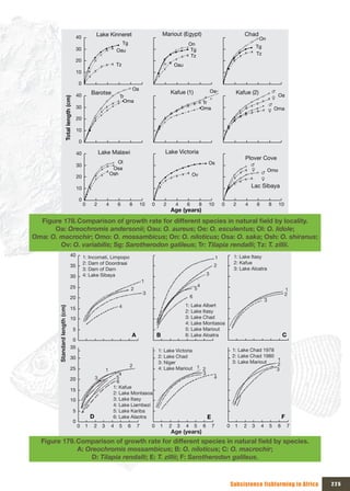 Lake Kinneret                                 Mariout (Egypt)                                            Chad
                                              40                                                                                                                               On
                                                                               Tg                                        On
                                              30                                                                                                                              Tg
                                                                             Oau                                          Tg
                                                                                                                          Tz                                                  Tz
                                              20
                                                                             Tz                                   Oau
                                              10

                                               0
                                                                                        Oa                                                      Oa
                                                        Barotse                                               Kafue (1)                                           Kafue (2)                m
                                              40                              Tr                                                                                                            f Oa
                      Total length (cm)




                                                                                Oma                                                      Tr
                                              30
                                                                                                                                                                                          m
                                                                                                                                        Oma                                               f Oma
                                              20

                                              10

                                               0

                                              40                Lake Malawi                                Lake Victoria
                                                                                                                                                                      Plover Cove
                                                                            Ol                                                              Os
                                              30                                                                                                                        m
                                                                          Osa                                                                                            f
                                                                         Osh                                                Ov                                              m Omo
                                              20                                                                                                                            f
                                              10                                                                                                                        Lac Sibaya

                                               0
                                                   0        2        4       6      8        10   0       2       4     6           8       10          0        2    4       6           8   10
                                                                                                              Age (years)
  Figure 178. Comparison	of	growth	rate	for	different	species	in	natural	field	by	locality.	
      Oa: Oreochromis andersonii; Oau: O. aureus; Oe: O. esculentus; Ol: O. lidole;
Oma: O. macrochir; Omo: O. mossambicus; On: O. niloticus; Osa: O. saka; Osh: O. shiranus;
        Ov: O. variabilis; Sg: Sarotherodon galileus; Tr: Tilapia rendalli; Tz: T. zillii.
                                   40              1: Incomati, Limpopo                                                                                          1: Lake Itasy
                                                                                                                                                    1
                                                   2: Dam of Doordraai                                                                                           2: Kafue
                                   35                                                                                                            2
                                                   3: Dam of Dam                                                                                                 3: Lake Aloatra
                                   30              4: Lake Sibaya                                                                           3
                                                                                              1
                                   25                                                                                               4
                                                                                      2                                         5                                                                  1
                                                                                              3                                                                                                    2
                                   20                                                                                       6
                                                                                                                                                                                      3
                                                                              4                                         1: Lake Albert
        Standard length (cm)




                                   15
                                                                                                                        2: Lake Itasy
                                   10                                                                                   3: Lake Chad
                                                                                                                        4: Lake Montasoa
                                          5                                                                             5: Lake Mariout
                                                                                      A               B                 6: Lake Aloatra                                                           C
                                     0
                                    35
                                                                                                      1: Lake Victoria                                          1: Lake Chad 1978
                                    30                                                                2: Lake Chad                                              2: Lake Chad 1980
                                                                                                                                                                3: Lake Mariout   1
                                                                                                      3: Niger                                                                    2
                                                                                    2
                                    25                               1                                4: Lake Mariout 1 2                                                         3
                                                                             4                                          3
                                    20                      3              5                                                                     4
                                                                            6
                                                                          1: Kafue
                                    15
                                                                          2: Lake Montasoa
                                    10                                    3: Lake Itasy
                                                                          4: Lake Liambezi
                                          5                               5: Lake Kariba
                                                        D                 6: Lake Alaotra                                                   E                                                     F
                                          0
                                              0     1    2       3       4    5   6       7       0   1       2    3    4       5       6       7           0    1   2    3       4       5   6       7
                                                                                                              Age (years)
  Figure 179. Comparison	of	growth	rate	for	different	species	in	natural	field	by	species.	
              A: Oreochromis mossambicus; B: O. niloticus; C: O. macrochir;
                  D: Tilapia rendalli; E: T. zillii; F: Sarotherodon galileus.



                                                                                                                                                                Subsistence fishfarming in Africa         225
 