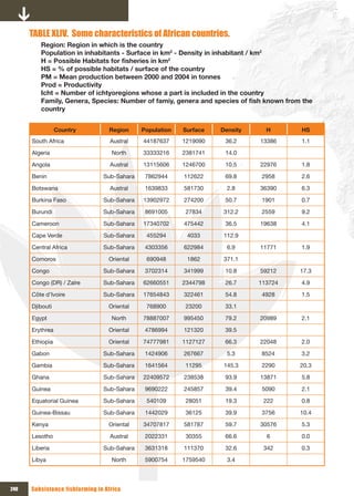 TABLE xLIV. Some characteristics of African countries.
         Region: Region in which is the country
         Population in inhabitants - Surface in km2 - Density in inhabitant / km2
         H	=	Possible	Habitats	for	fisheries	in	km2
         HS = % of possible habitats / surface of the country
         PM = Mean production between 2000 and 2004 in tonnes
         Prod = Productivity
         Icht = Number of ichtyoregions whose a part is included in the country
         Family,	Genera,	Species:	Number	of	famiy,	genera	and	species	of	fish	known	from	the	
         country


                 Country          Region     Population   Surface   Density     H        HS
      South Africa                 Austral   44187637     1219090    36.2     13386      1.1

      Algeria                      North     33333216     2381741    14.0

      Angola                       Austral   13115606     1246700    10.5     22976      1.8

      Benin                     Sub-Sahara    7862944     112622     69.8      2958      2.6

      Botswana                     Austral    1639833     581730      2.8     36390      6.3

      Burkina Faso              Sub-Sahara   13902972     274200     50.7      1901      0.7

      Burundi                   Sub-Sahara    8691005      27834     312.2     2559      9.2

      Cameroon                  Sub-Sahara   17340702     475442     36.5     19638      4.1

      Cape Verde                Sub-Sahara    455294       4033      112.9

      Central Africa            Sub-Sahara    4303356     622984      6.9     11771      1.9

      Comoros                     Oriental    690948       1862      371.1

      Congo                     Sub-Sahara    3702314     341999     10.8     59212     17.3

      Congo (DR) / Zaïre        Sub-Sahara   62660551     2344798    26.7     113724     4.9

      Côte d’Ivoire             Sub-Sahara   17654843     322461     54.8     4928       1.5

      Djibouti                    Oriental    768900       23200     33.1

      Egypt                        North     78887007     995450     79.2     20989      2.1

      Erythrea                    Oriental    4786994     121320     39.5

      Ethiopia                    Oriental   74777981     1127127    66.3     22048      2.0

      Gabon                     Sub-Sahara    1424906     267667      5.3     8524       3.2

      Gambia                    Sub-Sahara    1641564     11295      145.3     2290     20.3

      Ghana                     Sub-Sahara   22409572     238538     93.9     13871      5.8

      Guinea                    Sub-Sahara    9690222     245857     39.4      5090      2.1

      Equatorial Guinea         Sub-Sahara    540109       28051     19.3      222       0.8

      Guinea-Bissau             Sub-Sahara    1442029      36125     39.9      3756     10.4

      Kenya                       Oriental   34707817     581787     59.7     30576      5.3

      Lesotho                      Austral    2022331      30355     66.6       6        0.0

      Liberia                   Sub-Sahara    3631318     111370     32.6      342       0.3

      Libya                        North      5900754     1759540     3.4



240   Subsistence fishfarming in Africa
 