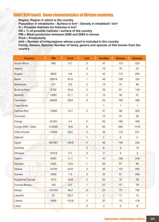 TABLE xLIV (next). Some characteristics of African countries.
   Region: Region in which is the country
   Population in inhabitants - Surface in km2 - Density in inhabitant / km2
   H	=	Possible	Habitats	for	fisheries	in	km2
   HS = % of possible habitats / surface of the country
   PM = Mean production between 2000 and 2004 in tonnes
   Prod = Productivity
   Icht = Number of ichtyoregions whose a part is included in the country
   Family,	Genera,	Species:	Number	of	famiy,	genera	and	species	of	fish	known	from	the	
   country


           Country       PM         Prod        Icht     Families        Genera       Species
South Africa             900         0.7         3          47             113           224

Algeria                                          3          10             16            23

Angola                  8800         3.8         3          42             112           294

Benin                   28919       97.8         1          46             108           182

Botswana                 141         0.0         2          13             37            96

Burkina Faso            8700        45.8         2          29             67            140

Burundi                 13081       51.1         2          15             30            57

Cameroon                56500       28.8         3          55             163           498

Cape Verde                                                  1               1             1

Central Afric           15000       12.7         2          31             98            320

Comoros                                                     12             23            28

Congo                   25765        4.4         2          50             160           409

Congo (DR) / Zaïre     212000       18.6         6          65             265          1104

Côte d’Ivoire           14366       29.2         2          49             113           241

Djibouti                                         1          5               5             5

Egypt                  287387       136.9        4          46             146           230

Erythrea                                         2          8               9            10

Ethiopia                12518        5.7         3          3               3             3

Gabon                   9493        11.1         1          43             106           249

Gambia                  2500        10.9         1          36             57            86

Ghana                   74700       53.9         2          56             137           262

Guinea                  4000         7.9         3          35             91            266

Equatorial Guinea       1015        45.8         2          22             30            38

Guinea-Bissau            150         0.4         1          27             47            78

Kenya                  147442       48.2         6          34             75            193

Lesotho                  37         63.4         1          5              11            15

Liberia                 4000        116.8        2          37             75            178

Libya                                            3          4               5             8



                                                                Subsistence fishfarming in Africa   241
 