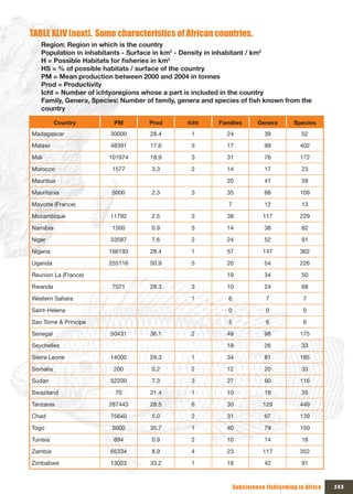 TABLE xLIV (next). Some characteristics of African countries.
   Region: Region in which is the country
   Population in inhabitants - Surface in km2 - Density in inhabitant / km2
   H	=	Possible	Habitats	for	fisheries	in	km2
   HS = % of possible habitats / surface of the country
   PM = Mean production between 2000 and 2004 in tonnes
   Prod = Productivity
   Icht = Number of ichtyoregions whose a part is included in the country
   Family,	Genera,	Species:	Number	of	family,	genera	and	species	of	fish	known	from	the	
   country

          Country        PM         Prod        Icht      Families        Genera       Species
Madagascar              30000        28.4        1           24             39            52

Malawi                  48391        17.6        5           17             99            402

Mali                    101974       18.9        3           31             76            172

Morocco                  1577        3.3         2           14             17            23

Mauritius                                                    20             41            59

Mauritania               5000        2.3         3           35             68            109

Mayotte (France)                                             7              12            13

Mozambique              11792        2.5         5           38             117           229

Namibia                  1500        0.9         5           14             38            82

Niger                   33587        7.6         2           24             52            91

Nigeria                 166193       28.4        1           57             147           362

Uganda                  255116       50.9        5           20             54            226

Reunion La (France)                                          19             34            50

Rwanda                   7071        29.3        3           10             24            68

Western Sahara                                   1           6               7             7

Saint-Helena                                                 0               0             0

Sao Tome & Principe                                          5               6             6

Senegal                 50431        36.1        2           49             98            175

Seychelles                                                   18             26            33

Sierra Leone            14000        29.3        1           34             81            185

Somalia                  200         0.2         2           12             20            33

Sudan                   52200        7.3         3           27             60            116

Swaziland                 70         21.4        1           10             18            35

Tanzania                287443       28.5        6           30             129           449

Chad                    75640        5.0         2           31             67            139

Togo                     5000        35.7        1           40             79            150

Tunisia                  894         0.9         2           10             14            18

Zambia                  65334        8.9         4           23             117           352

Zimbabwe                13023        33.2        1           18             42            91



                                                                 Subsistence fishfarming in Africa   243
 