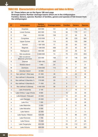 TABLE xLV. Characteristics of ichthyoregions and lakes in Africa.
         N°:	These	letters	are	on	the	figure	186	next	page
         Drainage basins: Number drainage basins which are in the ichthyoregion
         Families,	Genera,	species:	Number	of	families,	genera	and	species	of	fish	known	from	
         the ichthyoregion

                                            Surface
        N°           Ichtyoregion                       Drainage basins   Families   Genera   Species
                                           area (km2)
        A              Angolese             520 000          131            34         78      184
        B            Lower Guinea           622 000          116            56        176      511
        C                Cap                232 000          158            27         49       78
        D             Congolese            3 453 000          3             66        228      983
        E            Upper Guinea           261 000          116            43        105      286
        F               Karroid            1 087 000          77            32         64      107
        G              Maghreb             1 588 000         438            22         40       60
        H            Madagascar             596 000          364            24         39       52
         I          Nilo-soudanian         9 668 000          74            70        218      653
                    Nilo-soudanian
        J                                   425 000          108            57        148      320
                  (Eburneo-ghanean)
        K               Oriental           1 905 000         249            41         88      214
        L           Sherbro Island           1 900            24             7         7         9
        M              Zambezis            2 949 000         115            46         27      303
        N           Zanzibar Island         23 000            1              4         6        12
        O       Non defined 1 (Red sea)     61 000            48            15         34       46
        P      Non defined 2 (Abyssinia)    956 000          425            31         72       99
        Q      Non defined 3 (Namibia 1)    176 000           33             1         1         1
        R      Non defined 4 (Namibia 2)    71 000            23             0         0        0
        S       Non defined 5 (Sahara)     4 462 000          58             8         10       13
        a          Lake Amaramba             3 100            1              7         10       17
        b      Lake Chilwa / Lago Chiuta     9 800            1             10         23       39
        c       Lake Edward / Édouard       24 000            1             12         24       62
        d            Lake Georges           25 000            1             10         20       50
        e              Lake Kivu             7 300            1              7         12       38
         f          Lake Malombe             2 000            1              8         31       48
        g           Lake Naivasha            3 500            1              3         3        3
        h            Lake Natron            22 000            1              2         3        9
         i       Lake Nyasa / Malawi        128 000           1             13         88      375
         j          Lake Ruhondo             1 700            2              4         5         8
        k            Lake Rukwa             75 000            1             14         27       60
         l         Lake Tanganyika          233 000           1             25        112      371
        m            Lake Victoria          309 000           2             16         45      205



244   Subsistence fishfarming in Africa
 