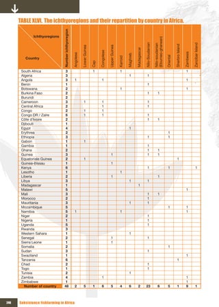 TABLE xLVI. The ichthyoregions and their repartition by country in Africa.




                                Number ichthyoregion
              Ichthyoregions




                                                                                                                                                                    (Eburneo-ghanean)
                                                                                                                                                   Nilo-Soudanian




                                                                                                                                                                                                                               Zanzibar Island
                                                                                                                                                                    Nilo-soudanian




                                                                                                                                                                                                   Sherbro Island
                                                                                                   Upper Guinea
                                                                  Lower Guinea




                                                                                                                                      Madagascar
                                                                                       Congolese




                                                                                                                                                                                                                    Zambesis
                                                       Angolese




                                                                                                                            Maghreb




                                                                                                                                                                                        Oriental
                                                                                                                  Karroid
         Country




                                                                                 Cap
       South Africa               3                                              1                                 1                                                                                                  1
       Algeria                   3                                                                                           1                        1
       Angola                    3                       1                               1                                                                                                                            1
       Benin                     1                                                                                                                    1
       Botswana                  2                                                                                 1                                                                                                  1
       Burkina Faso              2                                                                                                                    1                   1
       Burundi                   2
       Cameroon                  3                                   1                   1                                                            1
       Central Africa             2                                                      1                                                            1
       Congo                      2                                  1                   1
       Congo DR / Zaïre           6                                  1                   1                                                            1
       Côte d’Ivoire              2                                                                                                                   1                   1
       Djibouti                   1
       Egypt                      4                                                                                          1
       Erythrea                   2                                                                                                                                                       1
       Ethiopia                   3                                                                                                                   1                                   1
       Gabon                      1                                  1
       Gambia                     1                                                                                                                   1
       Ghana                      2                                                                                                                   1                   1
       Guinea                     3                                                                   1                                               1                   1
       Equatoriale Guinea         2                                  1                                                                                                                                1
       Guinea-Bissau              1                                                                   1
       Kenya                      6                                                                                                                   1                                   1                                        1
       Lesotho                    1                                                                                1
       Liberia                    2                                                                   1                                                                   1
       Libya                      3                                                                                          1                        1
       Madagascar                 1                                                                                                     1
       Malawi                     5                                                                                                                                                                                   1
       Mali                       3                                                                                                                   1                   1
       Morocco                    2                                                                                                                   1
       Mauritania                 3                                                                                          1                        1
       Mozambique                5                                                                                                                                                        1                           1
       Namibia                   5                       1                                                         1                                                                                                  1
       Niger                     2                                                                                                                    1
       Nigeria                   1                                                                                                                    1
       Uganda                    5                                                                                                                    1
       Rwanda                    3
       Western Sahara            1                                                                                           1
       Senegal                   2                                                                    1                                               1
       Sierra Leone              1                                                                    1
       Somalia                   2                                                                                                                                                        1
       Sudan                     3                                                                                                                    1
       Swaziland                 1                                                                                                                                                                                    1
       Tanzania                  6                                                                                                                                                                    1
       Chad                      2                                                                                                                    1
       Togo                      1                                                                                                                    1
       Tunisia                    2                                                                                          1
       Zambia                     4                                                      1                                                                                                                            1
       Zimbabwe                   1                                                                                                                                                                                   1
         Number of country       48                      2           5           1       6            5            4         6          2          23                     6               5           1               9            1



246   Subsistence fishfarming in Africa
 