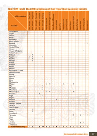 TABLE xLVI (next). The ichthyoregions and their repartition by country in Africa.




                                                                              Non defined 3 (Namibia 1)

                                                                                                          Non defined 4 (Namibia 2)
                                                  Non defined 2 (Abyssinia)




                                                                                                                                                                               Lake Chilwa/Lago Chiuta
                        Non defined 1 (Red Sea)




                                                                                                                                      Non defined 5 (Sahara)




                                                                                                                                                                                                         Lake Edward/Édouard
       Ichthyoregions




                                                                                                                                                                                                                                                                                                       Lake Malawi/Nyasa




                                                                                                                                                                                                                                                                                                                                                       Lake Tanganyika
                                                                                                                                                               Lake Amaramba




                                                                                                                                                                                                                                                          Lake Malombe

                                                                                                                                                                                                                                                                         Lake Naivasha




                                                                                                                                                                                                                                                                                                                           Lake Ruhondo
                                                                                                                                                                                                                               Lake Georges




                                                                                                                                                                                                                                                                                                                                                                         Lake Victoria
                                                                                                                                                                                                                                                                                                                                          Lake Rukwa
                                                                                                                                                                                                                                                                                         Lake Natron
                                                                                                                                                                                                                                              Lake Kivu
   Country


 South Africa
 Algeria                                                                                                                                   1
 Angola
 Benin
 Botswana
 Burkina Faso
 Burundi                                                                                                                                                                                                                                                                                                                                                   1                1
 Cameroon
 Central Africa
 Congo
 Congo DR / Zaïre                                                                                                                                                                                             1                                 1                                                                                                          1
 Côte d’Ivoire
 Djibouti                                               1
 Egypt                        1                         1                                                                                  1
 Erythrea                                               1
 Ethiopia                                               1
 Gabon
 Gambia
 Ghana
 Guinea
 Equatoriale Guinea
 Guinea-Bissau
 Kenya                                                                                                                                                                                                                                                                      1              1                                                                                1
 Lesotho
 Liberia
 Libya                                                                                                                                     1
 Madagascar
 Malawi                                                                                                                                                           1                  1                                                                       1                                             1
 Mali                                                                                                                                      1
 Morocco                                                                                                                                   1
 Mauritania                                                                                                                                1
 Mozambique                                                                                                                                                       1                  1                                                                                                                     1
 Namibia                                                                            1                           1
 Niger                                                                                                                                     1
 Nigeria
 Uganda                                                                                                                                                                                                       1                   1                                                                                           1                                             1
 Rwanda                                                                                                                                                                                                                                         1                                                                             1                                             1
 Western Sahara
 Senegal
 Sierra Leone
 Somalia                                                1
 Sudan                                                  1                                                                                  1
 Swaziland
 Tanzania                                                                                                                                                                                                                                                                                  1               1                                1              1                1
 Chad                                                                                                                                      1
 Togo
 Tunisia                                                                                                                                   1
 Zambia                                                                                                                                                                                                                                                                                                                                     1              1
 Zimbabwe
   Number of country          1                         6                           1                           1                     10                          2                  2                        2                   1             2            1              1              2               3                  2             2              4                5



                                                                                                                                                                                                                                                                   Subsistence fishfarming in Africa                                                                                     247
 