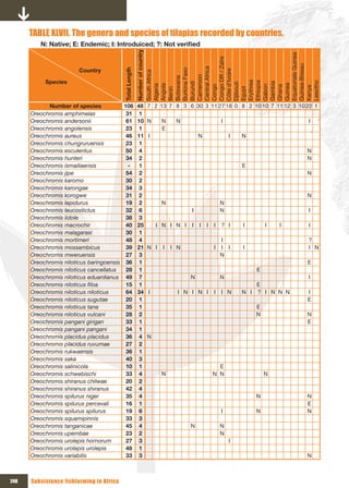 TABLE xLVII. The genera and species of tilapias recorded by countries.
         N:	Native;	E:	Endemic;	I:	Introduiced;	?:	Not	verified




                                                         Number of country




                                                         Equatoriale Guinea
                                                         Congo DR / Zaïre




                                                         Guinea-Bissau
                                                         Central Africa
                        Country




                                          Total Length




                                                         Burkina Faso




                                                         Côte d’Ivoire
                                                         South Africa




                                                         Cameroon
                                                         Botswana
           Species




                                                         Erythrea
                                                         Ethiopia




                                                         Lesotho
                                                         Burundi




                                                         Gambia
                                                         Djibouti




                                                         Guinea
                                                         Angola
                                                         Algeria




                                                         Gabon
                                                         Congo




                                                         Ghana




                                                         Kenya
                                                         Egypt
                                                         Benin
            Number of species            106 48 7 2 13 7 8 3 6 30 3 11 27 18 0 8 2 10 10 7 11 12 3 10 22 1
      Oreochromis amphimelas              31 1
      Oreochromis andersonii              61 10 N   N    N              I                              I
      Oreochromis angolensis              23 1       E
      Oreochromis aureus                  46 11 I              N           I   N
      Oreochromis chungruruensis          23 1
      Oreochromis esculentus              50 4                                                        N
      Oreochromis hunteri                 34 2                                                        N
      Oreochromis ismailiaensis            -  1                                E
      Oreochromis jipe                    54 2                                                        N
      Oreochromis karomo                  30 2
      Oreochromis karongae                34 3
      Oreochromis korogwe                 31 2                                                        N
      Oreochromis lepidurus               19 2      N                  N
      Oreochromis leucostictus            32 6               I         N                               I
      Oreochromis lidole                  38 3
      Oreochromis macrochir               40 25   I N I N I I I I I ? I        I       I    I          I
      Oreochromis malagarasi              30 1
      Oreochromis mortimeri               48 4                          I                              ?
      Oreochromis mossambicus             39 21 N I I I N            I I I     I                       I N
      Oreochromis mweruensis              27 3                          N
      Oreochromis niloticus baringoensis 36 1                                                          E
      Oreochromis niloticus cancellatus   28 1                                      E
      Oreochromis niloticus eduardianus 49 7                 N         N                               I
      Oreochromis niloticus filoa         15 1                                      E
      Oreochromis niloticus niloticus     64 34 I        I N I N I I I N       N I ? I N N N           I
      Oreochromis niloticus sugutae       20 1                                                         E
      Oreochromis niloticus tana          35 1                                      E
      Oreochromis niloticus vulcani       28 2                                      N                  N
      Oreochromis pangani girigan         33 1                                                         E
      Oreochromis pangani pangani         34 1
      Oreochromis placidus placidus       36 4 N
      Oreochromis placidus ruvumae        27 2
      Oreochromis rukwaensis              36 1
      Oreochromis saka                    40 3
      Oreochromis salinicola              10 1                          E
      Oreochromis schwebischi             33 4      N               N N                N
      Oreochromis shiranus chilwae        20 2
      Oreochromis shiranus shiranus       42 4
      Oreochromis spilurus niger          35 4                                     N                   N
      Oreochromis spilurus percevali      16 1                                                         E
      Oreochromis spilurus spilurus       19 6                          I          N                   N
      Oreochromis squamipinnis            33 3
      Oreochromis tanganicae              45 4               N         N
      Oreochromis upembae                 23 2                         N
      Oreochromis urolepis hornorum       27 3                             I
      Oreochromis urolepis urolepis       48 1
      Oreochromis variabilis              33 3                                                        N



248   Subsistence fishfarming in Africa
 