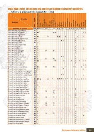 TABLE xLVII (next). The genera and species of tilapias recorded by countries.
   N:	Native;	E:	Endemic;	I:	Introduiced;	?:	Not	verified




                                               Number of country
                Country




                                Total Length




                                               Mozambique




                                               Sierra Leone
                                               Madagascar




                                               Zimbabwe
                                               Mauritania




                                               Swaziland
                                               Morocco
     Species




                                               Tanzania
                                               Namibia




                                               Rwanda
                                               Senegal

                                               Somalie
                                               Uganda




                                               Zambia
                                               Malawi




                                               Nigeria




                                               Tunisia
                                               Liberia




                                               Sudan
                                               Libya




                                               Chad
                                               Niger




                                               Togo
                                               Mali
      Number of species            106 48 17 0 8 10 5 2 7 14   7 6 8 10 7 12 11 1 4 3 31 7 7 3 14 9
Oreochromis amphimelas              31 1                                               E
Oreochromis andersonii              61 10                 N    N                       I       N N
Oreochromis angolensis              23 1
Oreochromis aureus                  46 11      I    N              N N           N                 N           I
Oreochromis chungruruensis          23 1                                                       E
Oreochromis esculentus              50 4                                 N I                   N
Oreochromis hunteri                 34 2                                                       N
Oreochromis ismailiaensis            -  1
Oreochromis jipe                    54 2                                                       N
Oreochromis karomo                  30 2                                                       N               N
Oreochromis karongae                34 3         N        N                                    N
Oreochromis korogwe                 31 2                                                       N
Oreochromis lepidurus               19 2
Oreochromis leucostictus            32 6                                 N I                   I
Oreochromis lidole                  38 3         N        N                                    N
Oreochromis macrochir               40 25 I    I           ?   N             I           I     I       I       N N
Oreochromis malagarasi              30 1                                                       E
Oreochromis mortimeri               48 4                                                                       N N
Oreochromis mossambicus             39 21      I N         N   I         I       ?           N I           I     N
Oreochromis mweruensis              27 3                                     N                                 N
Oreochromis niloticus baringoensis 36 1
Oreochromis niloticus cancellatus   28 1
Oreochromis niloticus eduardianus 49 7                                   N N                   I               N
Oreochromis niloticus filoa         15 1
Oreochromis niloticus niloticus     64 34 N    I    N   ?          N N N I N N           N     I N N I         I I
Oreochromis niloticus sugutae       20 1
Oreochromis niloticus tana          35 1
Oreochromis niloticus vulcani       28 2
Oreochromis pangani girigan         33 1
Oreochromis pangani pangani         34 1                                                       E
Oreochromis placidus placidus       36 4         N        N                                                        N
Oreochromis placidus ruvumae        27 2                  N                                    N
Oreochromis rukwaensis              36 1                                                       E
Oreochromis saka                    40 3         N        N                                    N
Oreochromis salinicola              10 1
Oreochromis schwebischi             33 4
Oreochromis shiranus chilwae        20 2         N        N
Oreochromis shiranus shiranus       42 4       I N        N                                    N
Oreochromis spilurus niger          35 4                   I                                                   I
Oreochromis spilurus percevali      16 1
Oreochromis spilurus spilurus       19 6                                 I           N         N
Oreochromis squamipinnis            33 3         N        N                                    N
Oreochromis tanganicae              45 4                                                       N               N
Oreochromis upembae                 23 2                                                       N
Oreochromis urolepis hornorum       27 3                                 N                     N
Oreochromis urolepis urolepis       48 1                                                       E
Oreochromis variabilis              33 3                                 N                     N



                                                                         Subsistence fishfarming in Africa             249
 