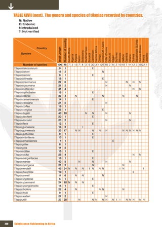 TABLE xLVII (next). The genera and species of tilapias recorded by countries.
         N: Native
         E: Endemic
         I: Introduiced
         ?:	Not	verified




                                                         Number of country




                                                         Equatoriale Guinea
                                                         Congo DR / Zaïre




                                                         Guinea-Bissau
                                                         Central Africa
                        Country



                                          Total Length




                                                         Burkina Faso




                                                         Côte d’Ivoire
                                                         South Africa




                                                         Cameroon
                                                         Botswana
           Species




                                                         Erythrea
                                                         Ethiopia




                                                         Lesotho
                                                         Burundi




                                                         Gambia
                                                         Djibouti




                                                         Guinea
                                                         Angola
                                                         Algeria




                                                         Gabon
                                                         Congo




                                                         Ghana




                                                         Kenya
                                                         Egypt
                                                         Benin
               Number of species          106            48 7 2 13 7 8 3 6 30 3 11 27 18 0 8 2 10 10 7 11 12 3 10 22 1
      Tilapia bakossiorum                   9             1                 E
      Tilapia baloni                       18             2                        N
      Tilapia bemini                        9             1                 E
      Tilapia bilineata                    18             1                         E
      Tilapia brevimanus                   27             6                           N              N    N     N
      Tilapia busumana                     21             2                           N                N
      Tilapia buttikoferi                  41             4                                               N    N
      Tilapia bythobates                   16             1                 E
      Tilapia cabrae                       37             4     N                  N              N          N
      Tilapia cameronensis                 14             1                 E
      Tilapia cessiana                     24             2                           N
      Tilapia coffea                       19             1
      Tilapia congica                      25             1                         E
      Tilapia dageti                       40            10            N   N          N                N
      Tilapia deckerti                     20             1                 E
      Tilapia discolor                     23             2                           N                N
      Tilapia flava                        12             1                 E
      Tilapia guinasana                    14             2          I
      Tilapia guineensis                   35            17     N N         N    N     N           N N N N N N
      Tilapia gutturosa                     9             1                 E
      Tilapia imbriferna                   15             1                 E
      Tilapia ismailiaensis                 ?             1                                E
      Tilapia jallae                        8             1
      Tilapia joka                         11             2
      Tilapia kottae                       15             1                 E
      Tilapia louka                        25             4                                                N    N
      Tilapia margaritacea                 18             1                 E
      Tilapia mariae                       40             5        N        N          N                N
      Tilapia nyongana                     21             2                 N                      N
      Tilapia rendalli                     45            24 N    N   N   I N     N N            I N                I
      Tilapia rheophila                    10             1                                                E
      Tilapia ruweti                       11             6     N    N              N
      Tilapia snyderae                      5             1                 E
      Tilapia sparrmanii                   24            10 N    N   N
      Tilapia spongotroktis                15             1                 E
      Tilapia tholloni                     22             4      N               N N               N
      Tilapia thysi                         9             1                 E
      Tilapia walteri                      27             2                            N
      Tilapia zillii                       27            28        N        N N     N N    N I I     N N N      N N




250   Subsistence fishfarming in Africa
 