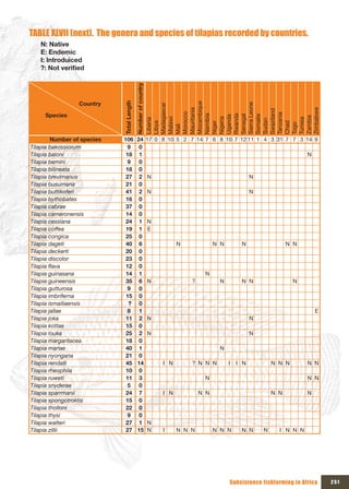 TABLE xLVII (next). The genera and species of tilapias recorded by countries.
   N: Native
   E: Endemic
   I: Introduiced
   ?:	Not	verified




                                            Number of country
                 Country



                             Total Length




                                            Mozambique




                                            Sierra Leone
                                            Madagascar




                                            Zimbabwe
                                            Mauritania




                                            Swaziland
                                            Morocco
     Species




                                            Tanzania
                                            Namibia




                                            Rwanda
                                            Senegal

                                            Somalie
                                            Uganda




                                            Zambia
                                            Malawi




                                            Nigeria




                                            Tunisia
                                            Liberia




                                            Sudan
                                            Libya




                                            Chad
                                            Niger




                                            Togo
                                            Mali
         Number of species   106            24   17 0 8 10 5 2 7 14 7 6 8 10 7 12 11 1 4 3 31 7 7 3 14 9
Tilapia bakossiorum            9             0
Tilapia baloni                18             1                                                                N
Tilapia bemini                 9             0
Tilapia bilineata             18             0
Tilapia brevimanus            27             2   N                                        N
Tilapia busumana              21             0
Tilapia buttikoferi           41             2   N                                        N
Tilapia bythobates            16             0
Tilapia cabrae                37             0
Tilapia cameronensis          14             0
Tilapia cessiana              24             1   N
Tilapia coffea                19             1   E
Tilapia congica               25             0
Tilapia dageti                40             6              N             N N        N                  N N
Tilapia deckerti              20             0
Tilapia discolor              23             0
Tilapia flava                 12             0
Tilapia guinasana             14             1                       N
Tilapia guineensis            35             6   N              ?          N         N N                  N
Tilapia gutturosa              9             0
Tilapia imbriferna            15             0
Tilapia ismailiaensis          ?             0
Tilapia jallae                 8             1                                                                    E
Tilapia joka                  11             2   N                                        N
Tilapia kottae                15             0
Tilapia louka                 25             2   N                                        N
Tilapia margaritacea          18             0
Tilapia mariae                40             1                             N
Tilapia nyongana              21             0
Tilapia rendalli              45            14        I N       ? N N N         I   I N           N N N       N N
Tilapia rheophila             10             0
Tilapia ruweti                11             3                       N                                        N N
Tilapia snyderae               5             0
Tilapia sparrmanii            24             7        I N           N N                           N N         N
Tilapia spongotroktis         15             0
Tilapia tholloni              22             0
Tilapia thysi                  9             0
Tilapia walteri               27             1   N
Tilapia zillii                27            15   N    I     N N N         N N N      N N      N     I N N N




                                                                                Subsistence fishfarming in Africa     251
 