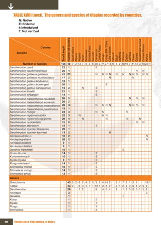 TABLE xLVII (next). The genera and species of tilapias recorded by countries.
             N: Native
             E: Endemic
             I: Introduiced
             ?:	Not	verified




                                                             Number of country




                                                             Equatoriale Guinea
                                                             Congo DR / Zaïre




                                                             Guinea-Bissau
                                                             Central Africa
                               Country




                                              Total Length




                                                             Burkina Faso




                                                             Côte d’Ivoire
                                                             South Africa




                                                             Cameroon
                                                             Botswana
           Species




                                                             Erythrea
                                                             Ethiopia




                                                             Lesotho
                                                             Burundi




                                                             Gambia
                                                             Djibouti




                                                             Guinea
                                                             Angola
                                                             Algeria




                                                             Gabon
                                                             Congo




                                                             Ghana




                                                             Kenya
                                                             Egypt
                                                             Benin
                Number of species            106             48 7 2 13 7 8 3 6 30 3 11 27 18 0 8 2 10 10   7 11 12 3 10 22 1
      Sarotherodon caroli                     22              1                 E
      Sarotherodon caudomarginatus            20              4                                                N        N
      Sarotherodon galilaeus galilaeus        41             20                N    N N N      N    N      N N N        N N
      Sarotherodon galilaeus multifasciatus   17              2                            N                 N
      Sarotherodon galileus borkuanus         16              1
      Sarotherodon galileus boulengeri        20              1                         E
      Sarotherodon galileus sanagaensis       16              2        N        E
      Sarotherodon linnellii                  21              1                 E
      Sarotherodon lohbergeri                 14              1                 E
      Sarotherodon melanotheron heudelotii    26              5                                            N    N       N
      Sarotherodon melanotheron leonensis     20              2
      Sarotherodon melanotheron melanotheron 26              14                 N    N N N                 N N N        N
      Sarotherodon melanotheron paludinosus   15              1
      Sarotherodon mvogoi                     24              3                 N    N                 N
      Sarotherodon nigripinnis dolloi         22              3      N               N N
      Sarotherodon nigripinnis nigripinnis    20              4        N                N              N            N
      Sarotherodon occidentalis               31              5                                                 N       N
      Sarotherodon steinbachi                 15              1                 E
      Sarotherodon tournieri liberiensis      20              1
      Sarotherodon tournieri tournieri        13              2                            N
      Alcolapia alcalicus                     10              2                                                             N
      Alcolapia grahami                       20              2                                                             N
      Alcolapia latilabris                     9              1
      Alcolapia ndalalani                      8              1
      Danakilia franchettii                   10              1                                     E
      Konia dikume                            14              1                 E
      Konia eisentrauti                       10              1                 E
      Myaka myaka                              9              1                 E
      Pungu maclareni                         14              1                 E
      Stomatepia mariae                       15              1                 E
      Stomatepia mongo                        14              1                 E
      Stomatepia pindu                        13              1                 E
      Genera
      Oreochromis                                            43 5 2 6 2 4 2 5 3 2 4 14 5       5 1 7 3 1 2 1     19 1
      Tilapia                                                43 2   6 3 4 1 1 19 1 3 8 9       2 1 2 5 3 6 6 2 5 2
      Sarotherodon                                           26     1 2       8    4 5 4       1   1 2 3 3 5 1 5 1
      Alcolapia                                               2                                                  2
      Danakilia                                               1                                    1
      Konia                                                   1                2
      Myaka                                                   1                1
      Pungu                                                   1                1
      Stomatepia                                              1                3



252      Subsistence fishfarming in Africa
 
