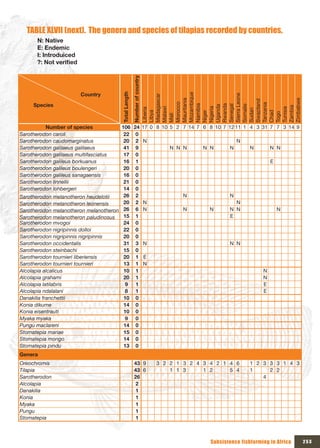 TABLE xLVII (next). The genera and species of tilapias recorded by countries.
       N: Native
       E: Endemic
       I: Introduiced
       ?:	Not	verified




                                                       Number of country
                         Country




                                        Total Length




                                                       Mozambique




                                                       Sierra Leone
                                                       Madagascar




                                                       Zimbabwe
                                                       Mauritania




                                                       Swaziland
                                                       Morocco
     Species




                                                       Tanzania
                                                       Namibia




                                                       Rwanda
                                                       Senegal

                                                       Somalie
                                                       Uganda




                                                       Zambia
                                                       Malawi




                                                       Nigeria




                                                       Tunisia
                                                       Liberia




                                                       Sudan
                                                       Libya




                                                       Chad
                                                       Niger




                                                       Togo
                                                       Mali
          Number of species            106             24   17 0 8 10 5 2 7 14 7 6 8 10 7 12 11 1 4 3 31 7 7 3 14 9
Sarotherodon caroli                     22              0
Sarotherodon caudomarginatus            20              2   N                                  N
Sarotherodon galilaeus galilaeus        41              9            N N N       N N       N        N        N N
Sarotherodon galilaeus multifasciatus   17              0
Sarotherodon galileus borkuanus         16              1                                                    E
Sarotherodon galileus boulengeri        20              0
Sarotherodon galileus sanagaensis       16              0
Sarotherodon linnellii                  21              0
Sarotherodon lohbergeri                 14              0
Sarotherodon melanotheron heudelotii    26              2                 N                N
Sarotherodon melanotheron leonensis     20              2   N                                N
Sarotherodon melanotheron melanotheron 26               6   N             N        N       N N                   N
Sarotherodon melanotheron paludinosus   15              1                                  E
Sarotherodon mvogoi                     24              0
Sarotherodon nigripinnis dolloi         22              0
Sarotherodon nigripinnis nigripinnis    20              0
Sarotherodon occidentalis               31              3   N                              N N
Sarotherodon steinbachi                 15              0
Sarotherodon tournieri liberiensis      20              1   E
Sarotherodon tournieri tournieri        13              1   N
Alcolapia alcalicus                     10              1                                                N
Alcolapia grahami                       20              1                                                N
Alcolapia latilabris                     9              1                                                E
Alcolapia ndalalani                      8              1                                                E
Danakilia franchettii                   10              0
Konia dikume                            14              0
Konia eisentrauti                       10              0
Myaka myaka                              9              0
Pungu maclareni                         14              0
Stomatepia mariae                       15              0
Stomatepia mongo                        14              0
Stomatepia pindu                        13              0
Genera
Oreochromis                                            43 9      3 2 2 1 3 2 4 3 4 2 1 4 6          1 2 3 3 3 1 4 3
Tilapia                                                43 6          1 1 3     1 2     5 4          1     2 2
Sarotherodon                                           26                                               4
Alcolapia                                               2
Danakilia                                               1
Konia                                                   1
Myaka                                                   1
Pungu                                                   1
Stomatepia                                              1



                                                                                    Subsistence fishfarming in Africa   253
 