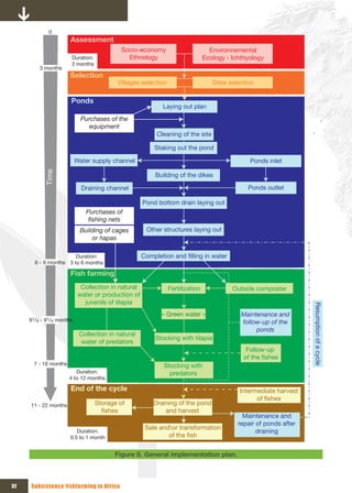 0
                      Assessment
                                           Socio-economy                         Environnemental
                      Duration:              Ethnology                         Ecology - Ichthyology
                      3 months
         3 months
                      Selection
                                          Villages selection                      Sites selection

                      Ponds
                                                           Laying out plan
                            Purchases of the 
                              equipment
                                                         Cleaning of the site

                                                         Staking out the pond

                          Water supply channel                                                 Ponds inlet
           Time




                                                         Building of the dikes

                            Draining channel                                                  Ponds outlet

                                                     Pond bottom drain laying out
                              Purchases of 
                               fishing nets
                           Building of cages          Other structures laying out
                               or hapas

                       Duration:                    Completion and filling in water
       6 - 9 months 3 to 6 months

                      Fish farming
                            Collection in natural              Fertilization             Outside composter
                           water or production of 
                             juvenils of tilapia
                                                           « Green water »                  Maintenance and         Resumption of a cycle
     61/4 - 91/4 months                                                                     follow-up of the 
                                                                                                 ponds
                           Collection in natural 
                                                         Stocking with tilapia
                           water of predators
                                                                                              Follow-up 
                                                                                             of the fishes
      7 - 10 months                                         Stocking with 
                         Duration:                            predators
                      4 to 12 months

                      End of the cycle                                                     Intermediate harvest 
                                                                                                 of fishes
     11 - 22 months               Storage of            Draining of the pond 
                                    fishes                  and harvest
                                                                                             Maintenance and 
                                                                                           repair of ponds after 
                                                     Sale andor transformation 
                         Duration:                                                                draining
                      0.5 to 1 month                         of the fish


                                         Figure 8. General implementation plan.



32   Subsistence fishfarming in Africa
 