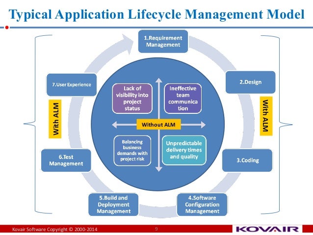 Application Lifecycle Management Basics Application Lifecycle Management Basics