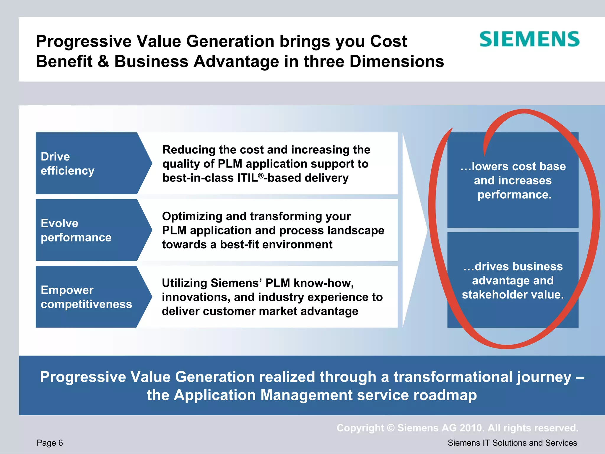Progressive Value Generation brings you Cost
Benefit & Business Advantage in three Dimensions




                  Reducing the cost and increasing the
Drive
                  quality of PLM application support to                  …lowers cost base
efficiency
                  best-in-class ITIL®-based delivery                       and increases
                                                                            performance.
                  Optimizing and transforming your
Evolve
                  PLM application and process landscape
performance
                  towards a best-fit environment
                                                                         …drives business
                  Utilizing Siemens’ PLM know-how,                         advantage and
Empower                                                                  stakeholder value.
                  innovations, and industry experience to
competitiveness
                  deliver customer market advantage




Progressive Value Generation realized through a transformational journey –
              the Application Management service roadmap

                                                Copyright © Siemens AG 2010. All rights reserved.
Page 6                                                                Siemens IT Solutions and Services
 