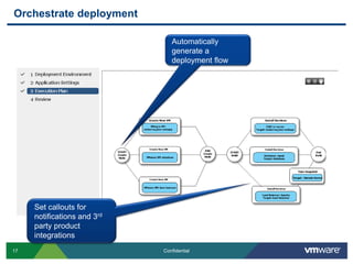 The emergence of App OpsInfrastructure is available in no timePressure moves higher in the stack to set up a complete environmentApp Ops will be focused on managing the application itself, completely abstract the underlying infrastructureFocus on delivering value to the business – enabling new capabilities, assuring service levels and not setting up infrastructure