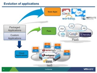 Evolution of applicationsSaas Apps.JarPackaged Applications.War.earPaasCustomApplicationsPaaSWSASDBASOSOSOSOSCloud ApplicationsIaaS