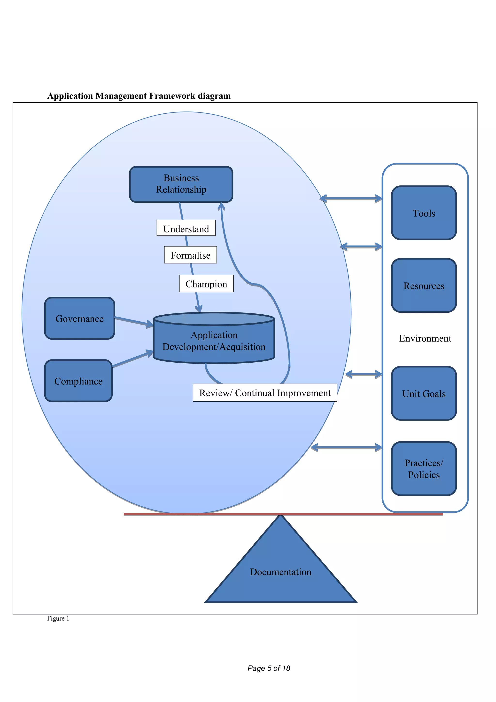 Application Management Framework diagram




                        Business
                       Relationship
                       Management
                                                                    Tools
                         Understand

                          Formalise

                              Champion                           Resources


  Governance
                               Application                       Environment
                         Development/Acquisition


  Compliance
                                 Review/ Continual Improvement   Unit Goals




                                                                  Practices/
                                                                   Policies




                                            Documentation



Figure 1




                                           Page 5 of 18
 