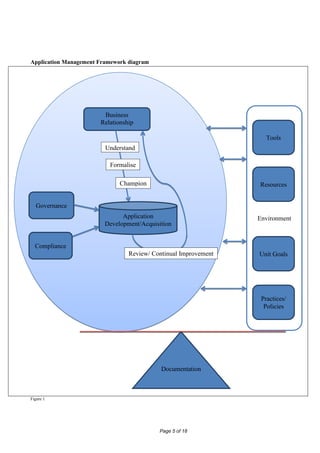 Application Management Framework diagram




                        Business
                       Relationship
                       Management
                                                                    Tools
                         Understand

                          Formalise

                              Champion                           Resources


  Governance
                               Application                       Environment
                         Development/Acquisition


  Compliance
                                 Review/ Continual Improvement   Unit Goals




                                                                  Practices/
                                                                   Policies




                                            Documentation



Figure 1




                                           Page 5 of 18
 