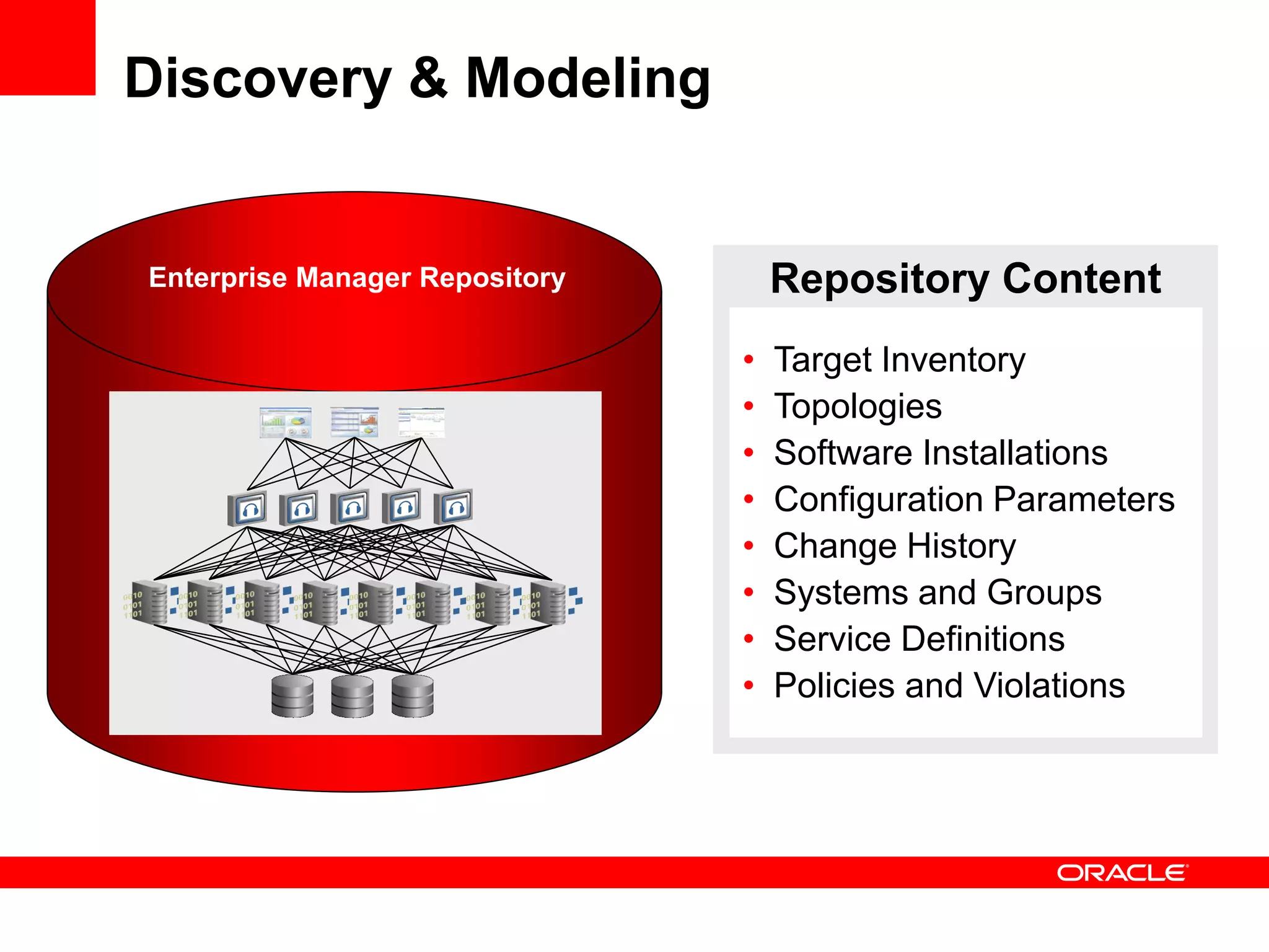 Discovery & Modeling


Enterprise Manager Repository       Repository Content
                                •   Target Inventory
                                •   Topologies
                                •   Software Installations
                                •   Configuration Parameters
                                •   Change History
                                •   Systems and Groups
                                •   Service Definitions
                                •   Policies and Violations
 
