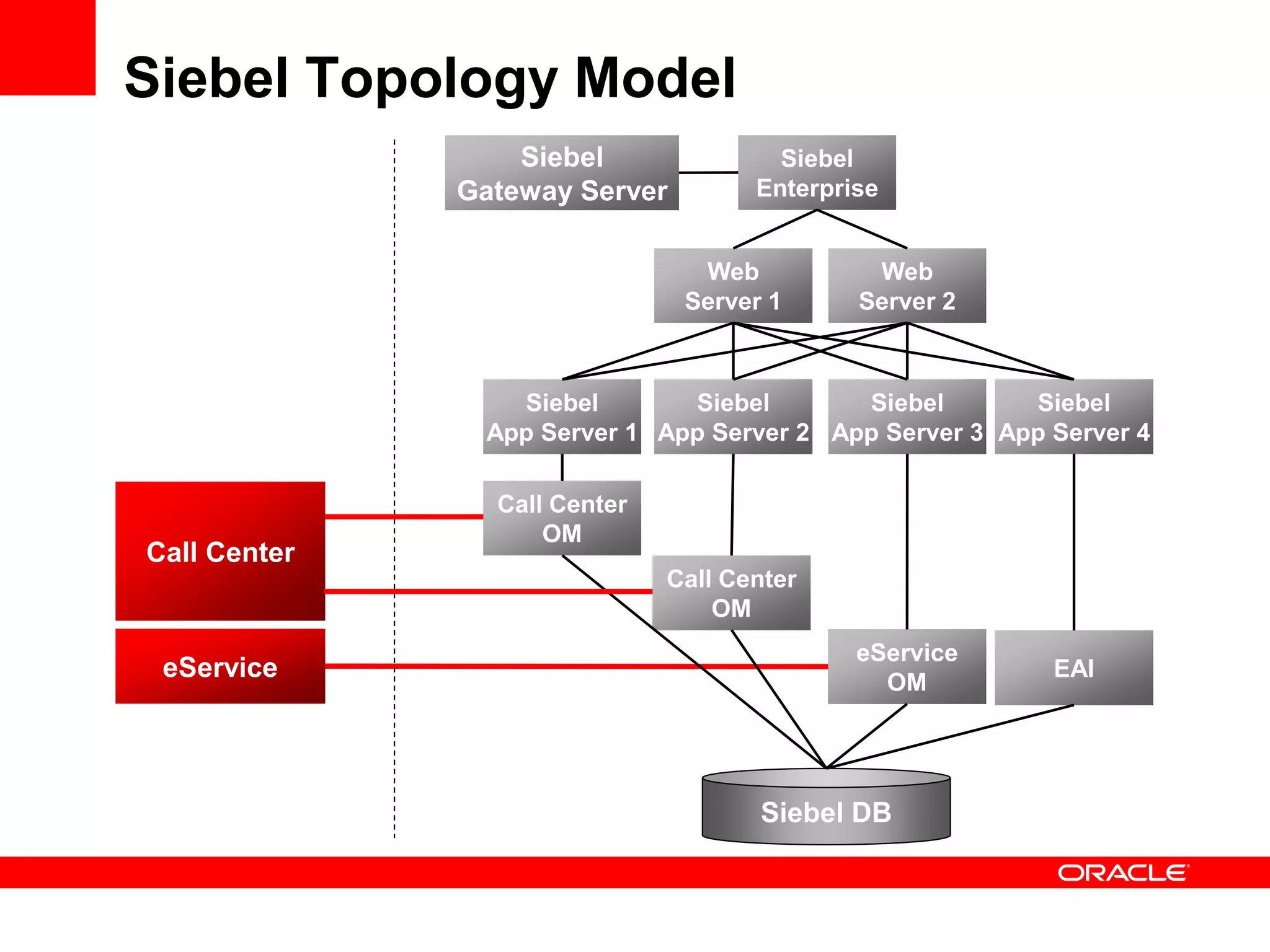 Siebel Topology Model
                  Siebel               Siebel
              Gateway Server         Enterprise


                                Web           Web
                               Server 1      Server 2



                 Siebel       Siebel       Siebel       Siebel
               App Server 1 App Server 2 App Server 3 App Server 4

                Call Center
                    OM
Call Center
                              Call Center
                                  OM
                                             eService
 eService                                      OM
                                                          EAI




                                     Siebel DB
 