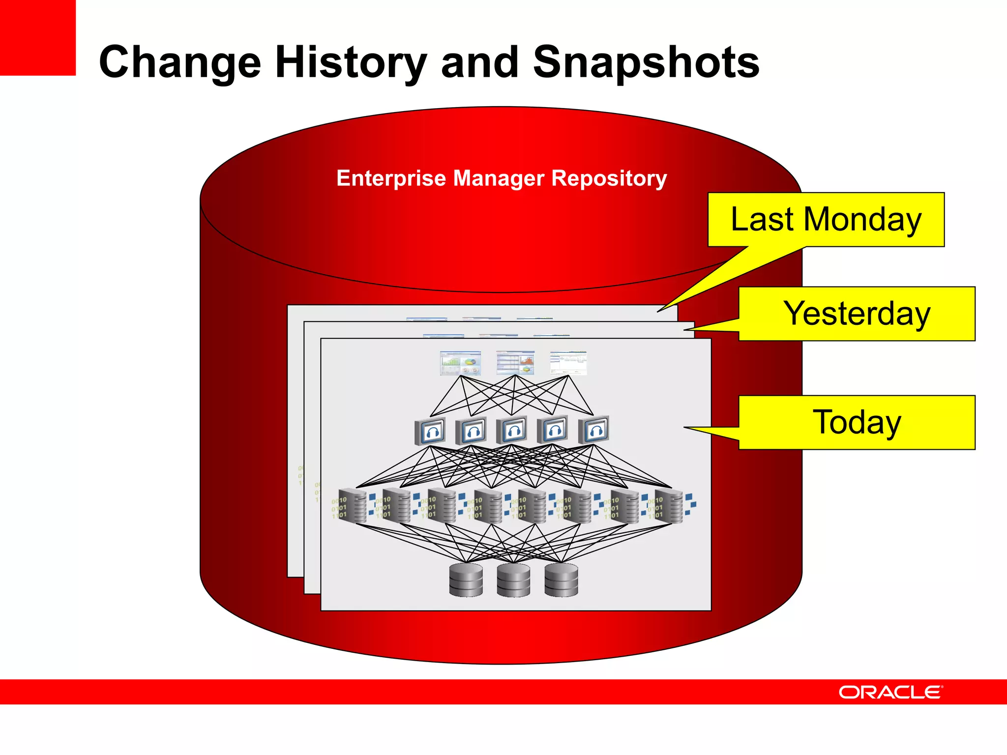 Change History and Snapshots

          Enterprise Manager Repository

                                          Last Monday

                                             Yesterday


                                              Today
 