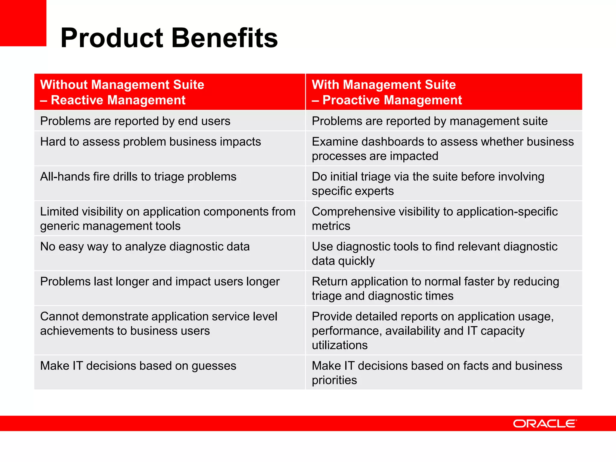 Product Benefits
Without Management Suite                            With Management Suite
– Reactive Management                               – Proactive Management
Problems are reported by end users                  Problems are reported by management suite
Hard to assess problem business impacts             Examine dashboards to assess whether business
                                                    processes are impacted
All-hands fire drills to triage problems            Do initial triage via the suite before involving
                                                    specific experts
Limited visibility on application components from   Comprehensive visibility to application-specific
generic management tools                            metrics
No easy way to analyze diagnostic data              Use diagnostic tools to find relevant diagnostic
                                                    data quickly
Problems last longer and impact users longer        Return application to normal faster by reducing
                                                    triage and diagnostic times
Cannot demonstrate application service level        Provide detailed reports on application usage,
achievements to business users                      performance, availability and IT capacity
                                                    utilizations
Make IT decisions based on guesses                  Make IT decisions based on facts and business
                                                    priorities
 