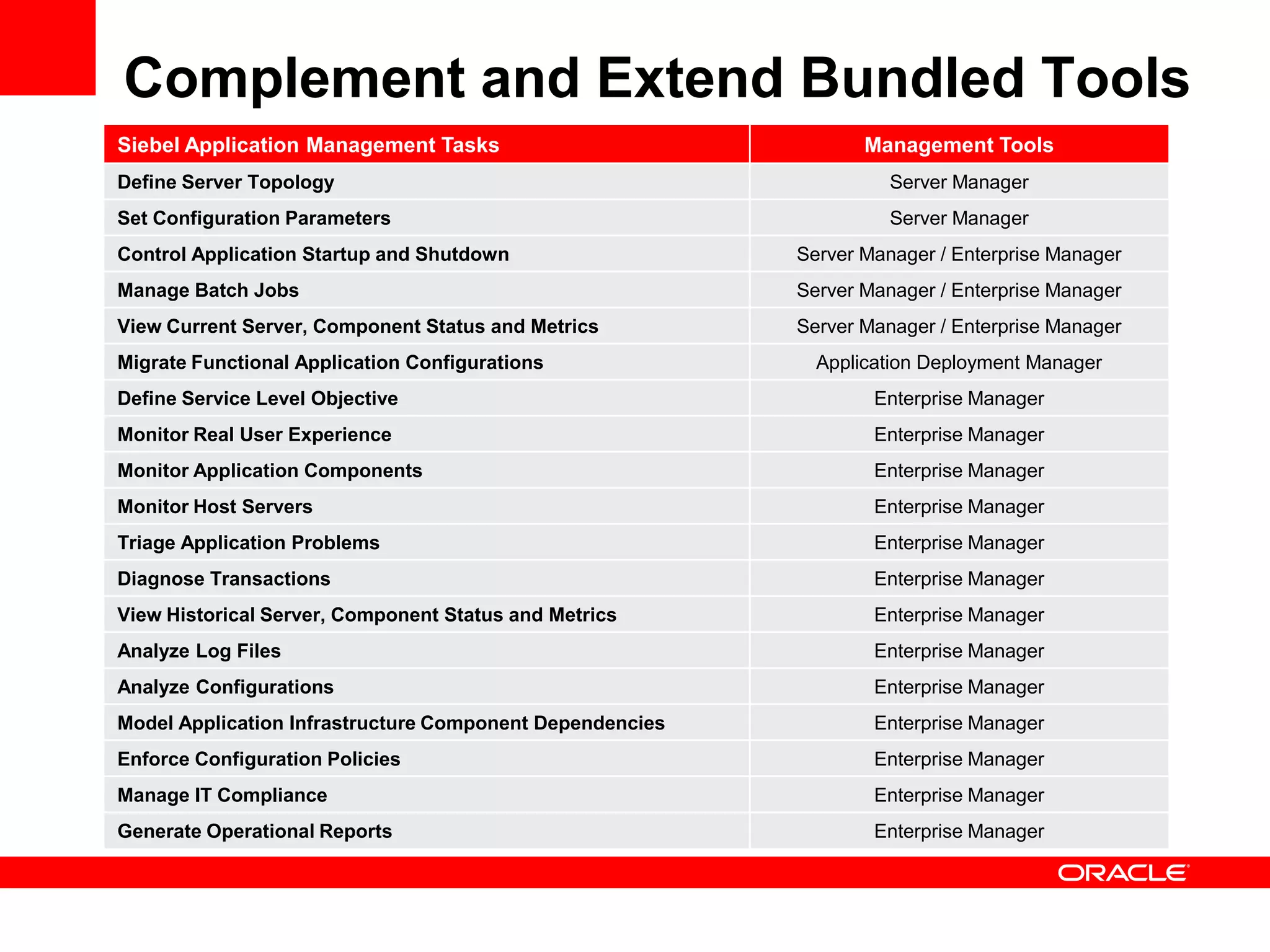 Complement and Extend Bundled Tools
Siebel Application Management Tasks                              Management Tools
Define Server Topology                                              Server Manager
Set Configuration Parameters                                        Server Manager
Control Application Startup and Shutdown                  Server Manager / Enterprise Manager
Manage Batch Jobs                                         Server Manager / Enterprise Manager
View Current Server, Component Status and Metrics         Server Manager / Enterprise Manager
Migrate Functional Application Configurations               Application Deployment Manager
Define Service Level Objective                                    Enterprise Manager
Monitor Real User Experience                                      Enterprise Manager
Monitor Application Components                                    Enterprise Manager
Monitor Host Servers                                              Enterprise Manager
Triage Application Problems                                       Enterprise Manager
Diagnose Transactions                                             Enterprise Manager
View Historical Server, Component Status and Metrics              Enterprise Manager
Analyze Log Files                                                 Enterprise Manager
Analyze Configurations                                            Enterprise Manager
Model Application Infrastructure Component Dependencies           Enterprise Manager
Enforce Configuration Policies                                    Enterprise Manager
Manage IT Compliance                                              Enterprise Manager
Generate Operational Reports                                      Enterprise Manager
 