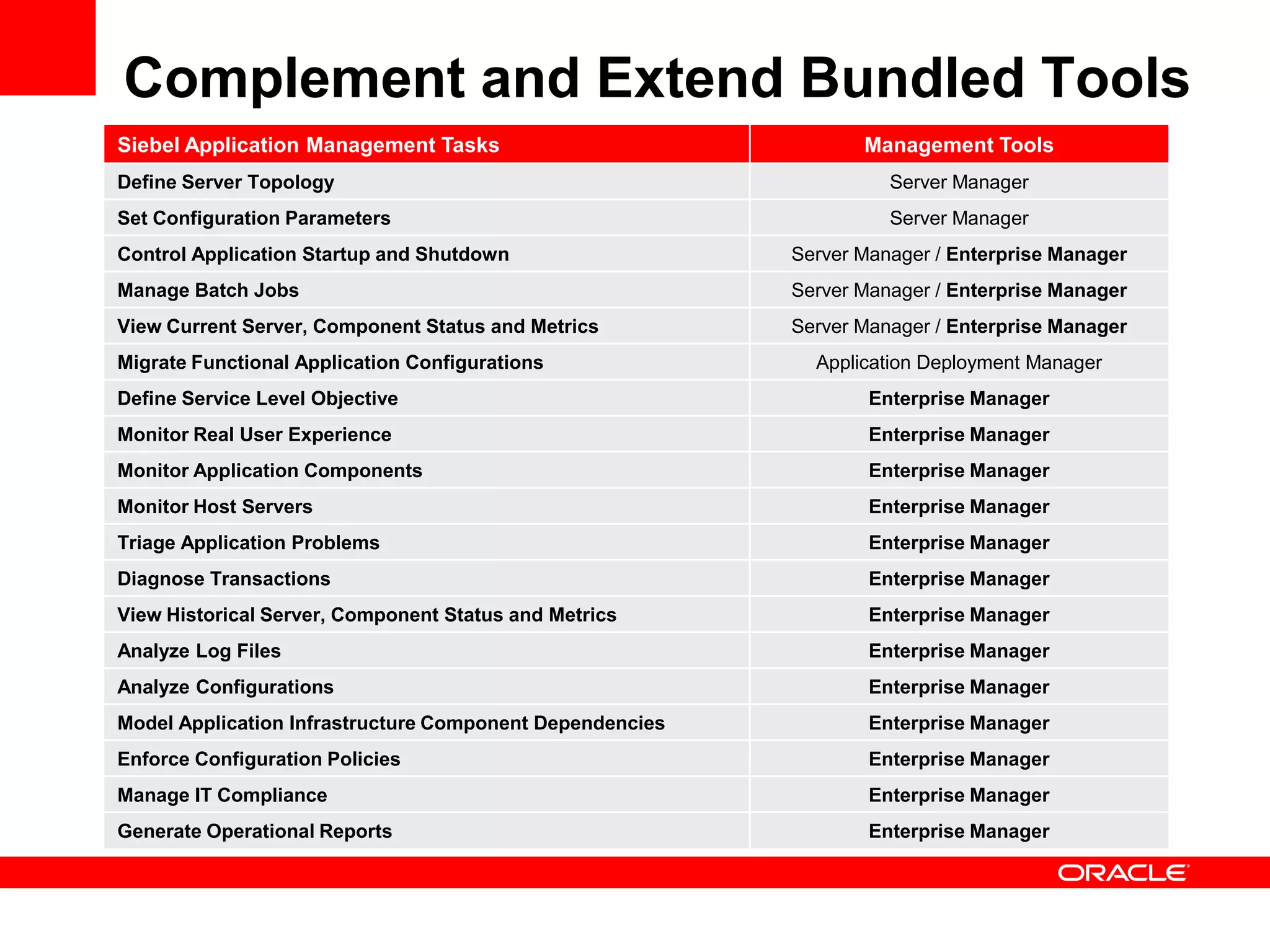 Complement and Extend Bundled Tools
Siebel Application Management Tasks                              Management Tools
Define Server Topology                                              Server Manager
Set Configuration Parameters                                        Server Manager
Control Application Startup and Shutdown                  Server Manager / Enterprise Manager
Manage Batch Jobs                                         Server Manager / Enterprise Manager
View Current Server, Component Status and Metrics         Server Manager / Enterprise Manager
Migrate Functional Application Configurations               Application Deployment Manager
Define Service Level Objective                                    Enterprise Manager
Monitor Real User Experience                                      Enterprise Manager
Monitor Application Components                                    Enterprise Manager
Monitor Host Servers                                              Enterprise Manager
Triage Application Problems                                       Enterprise Manager
Diagnose Transactions                                             Enterprise Manager
View Historical Server, Component Status and Metrics              Enterprise Manager
Analyze Log Files                                                 Enterprise Manager
Analyze Configurations                                            Enterprise Manager
Model Application Infrastructure Component Dependencies           Enterprise Manager
Enforce Configuration Policies                                    Enterprise Manager
Manage IT Compliance                                              Enterprise Manager
Generate Operational Reports                                      Enterprise Manager
 