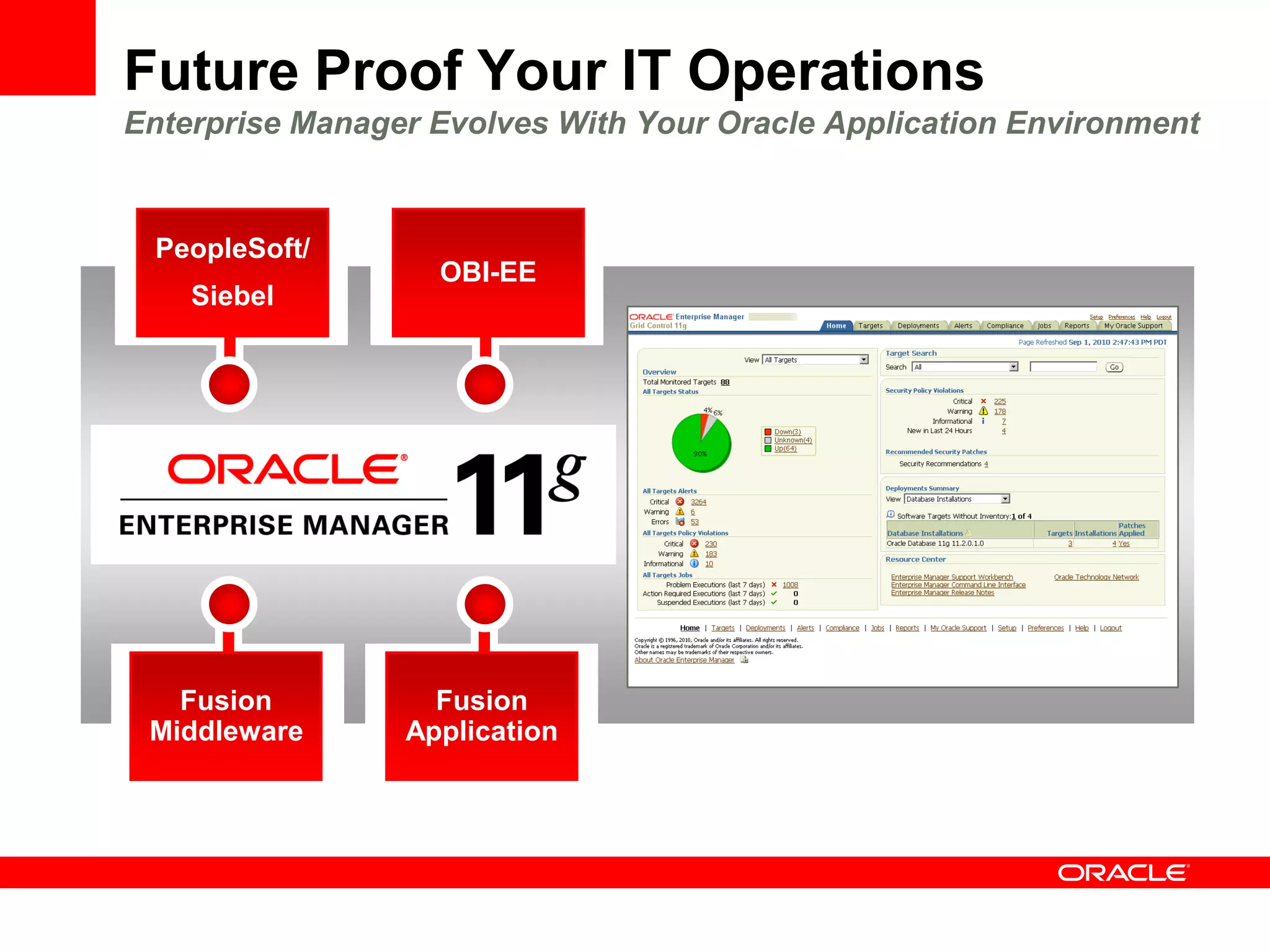 Future Proof Your IT Operations
Enterprise Manager Evolves With Your Oracle Application Environment


 PeopleSoft/
                   OBI-EE
    Siebel




   Fusion          Fusion
 Middleware      Application
 