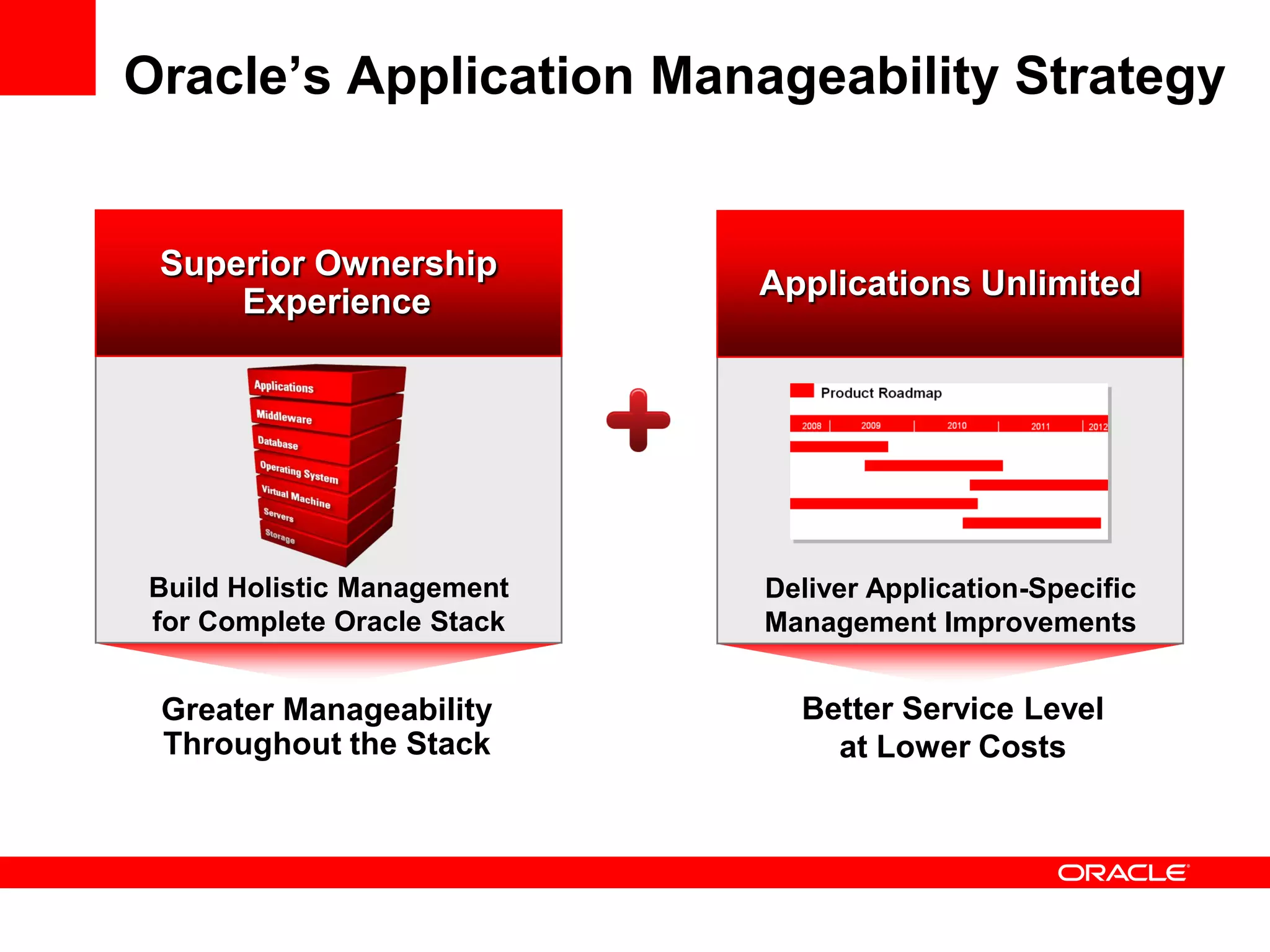 Oracle’s Application Manageability Strategy


 Superior Ownership
                            Applications Unlimited
     Experience




Build Holistic Management   Deliver Application-Specific
for Complete Oracle Stack   Management Improvements


 Greater Manageability        Better Service Level
 Throughout the Stack           at Lower Costs
 