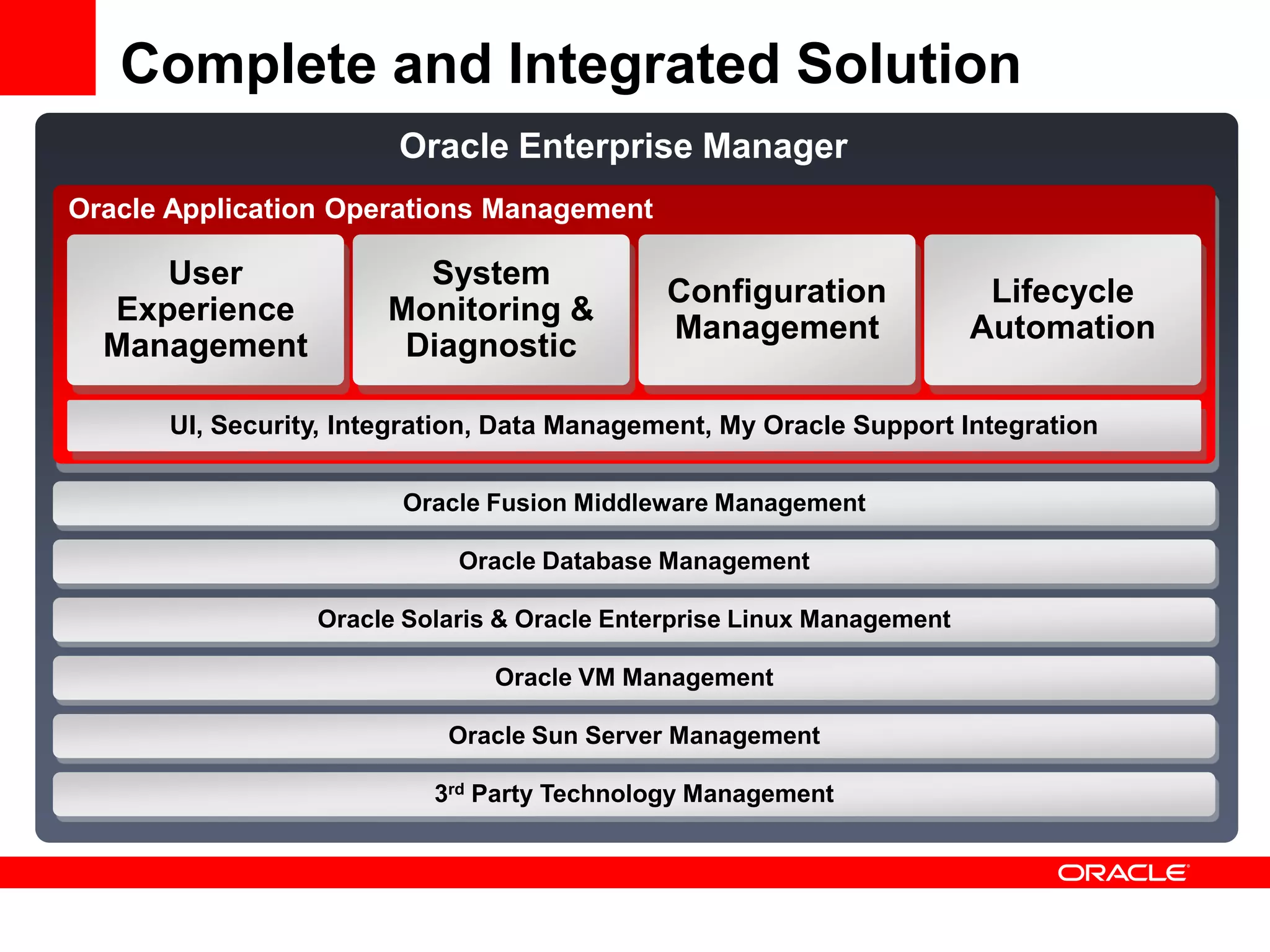 Complete and Integrated Solution
                        Oracle Enterprise Manager
Oracle Application Operations Management

     User                System
                                             Configuration              Lifecycle
  Experience           Monitoring &
                                             Management                Automation
  Management            Diagnostic

      UI, Security, Integration, Data Management, My Oracle Support Integration

                        Oracle Fusion Middleware Management

                            Oracle Database Management

                 Oracle Solaris & Oracle Enterprise Linux Management

                               Oracle VM Management

                           Oracle Sun Server Management

                          3rd Party Technology Management
 
