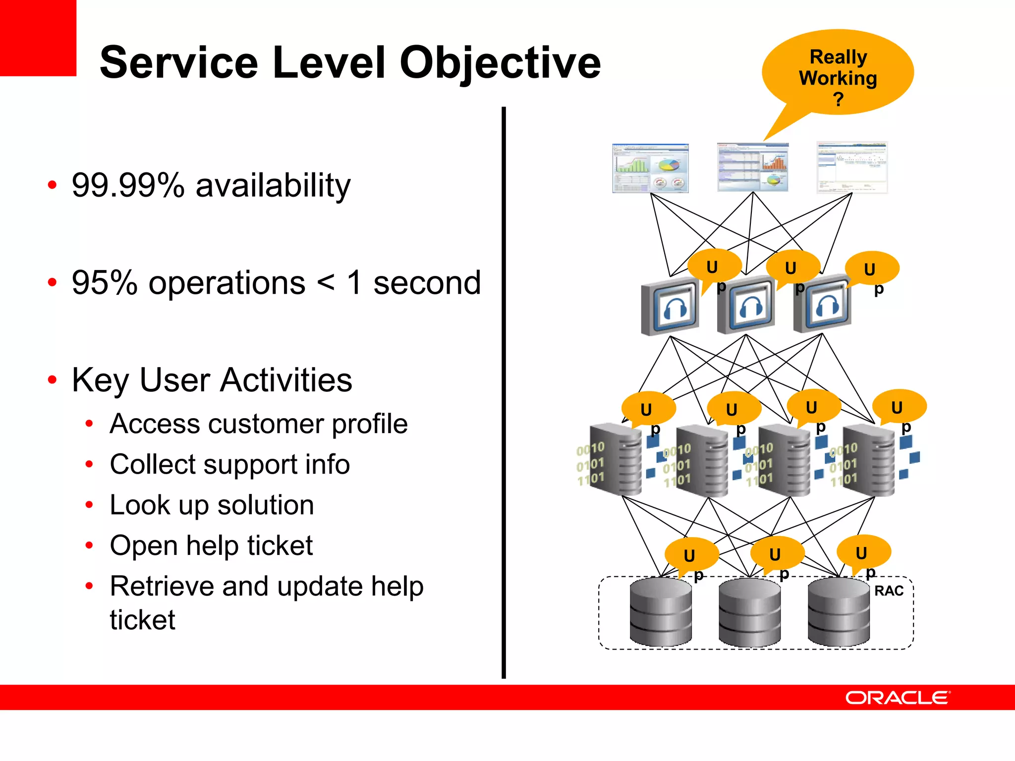 Service Level Objective                          Really
                                                      Working
                                                         ?



• 99.99% availability

                                           U      U         U
• 95% operations < 1 second                 p      p         p




• Key User Activities
                                 U          U          U         U
  •   Access customer profile     p          p          p         p

  •   Collect support info
  •   Look up solution
  •   Open help ticket                U          U          U
                                       p          p          p
  •   Retrieve and update help                               RAC

      ticket
 