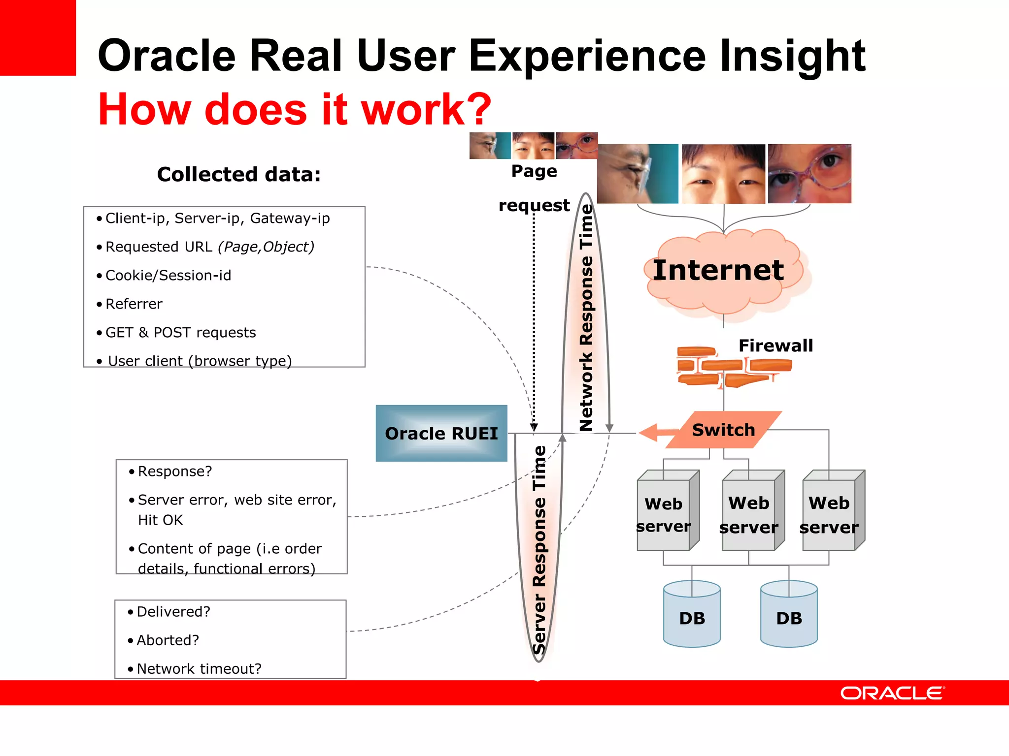 Oracle Real User Experience Insight
How does it work?
         Collected data:                            Page

                                                request




                                                                            Network Response Time
• Client-ip, Server-ip, Gateway-ip

• Requested URL (Page,Object)

• Cookie/Session-id                                                                                  Internet
• Referrer

• GET & POST requests
                                                                                                                 Firewall
• User client (browser type)




                                      Oracle RUEI                                                            Switch




                                                     Server Response Time
    • Response?

    • Server error, web site error,                                                                  Web        Web      Web
      Hit OK                                                                                        server     server   server
    • Content of page (i.e order
      details, functional errors)


    • Delivered?
                                                                                                        DB            DB
    • Aborted?

    • Network timeout?
 